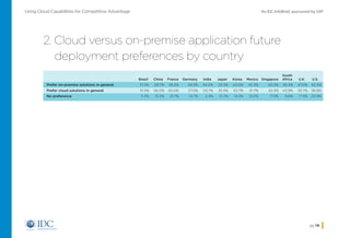 An IDC InfoBrief, sponsored by SAPUsing Cloud Capabilities for Competitive Advantage
pg 19
2. Cloud versus on-premise application future
deployment preferences by country
Brazil China France Germany India Japan Korea Mexico Singapore
South
Africa U.K. U.S.
Prefer on-premise solutions in general 37.2% 28.7% 38.3% 58.3% 44.0% 33.3% 43.0% 45.3% 40.3% 46.5% 47.0% 42.4%
Prefer cloud solutions in general 51.5% 56.0% 40.0% 27.0% 53.7% 35.3% 42.7% 41.7% 42.3% 43.9% 35.7% 36.8%
No preference 11.3% 15.3% 21.7% 14.7% 2.3% 31.3% 14.3% 13.0% 17.3% 9.6% 17.3% 20.9%
Home
 