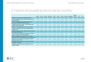 An IDC InfoBrief, sponsored by SAPUsing Cloud Capabilities for Competitive Advantage
pg 20
3. Factors encouraging cloud use by country
Brazil China France Germany India Japan Korea Mexico Singapore
South
Africa U.K. U.S.
Ability to add new users without difficulty 30.6% 23.7% 28.0% 28.3% 35.0% 15.7% 21.0% 28.3% 26.3% 30.9% 33.7% 26.5%
Remote management/coordination that eases IT
staff workload
26.9% 34.3% 21.7% 16.7% 36.0% 21.7% 30.0% 30.3% 24.0% 32.9% 25.7% 24.2%
Pay for capabilities as needed, don’t need to
purchase unneeded software licenses
27.9% 28.3% 18.0% 25.3% 29.0% 23.0% 22.7% 25.0% 21.7% 33.2% 24.0% 27.5%
Attractive payment model — OPEX rather than
CAPEX, lower initial costs
21.6% 31.0% 18.0% 12.7% 27.3% 15.3% 18.7% 17.0% 17.7% 24.6% 19.7% 19.9%
Ability to bring capability in-house if needed 23.3% 27.7% 14.3% 25.0% 36.7% 22.7% 22.7% 27.3% 24.7% 31.2% 25.0% 19.2%
Ability to integrate into current applications/IT
environment
32.6% 36.0% 27.0% 21.0% 40.0% 24.0% 27.3% 29.3% 29.3% 34.2% 32.0% 26.8%
Easier to support branch offices/remote locations
with latest technology
31.6% 38.0% 18.7% 21.3% 34.0% 13.7% 21.7% 31.0% 24.0% 29.2% 20.7% 22.2%
Use of services along with on-premise resources
that we continue to own and control
26.6% 28.7% 20.7% 25.3% 34.0% 18.7% 28.3% 19.7% 17.7% 26.6% 26.0% 26.2%
Reduce expenses associated with on-premise
resources (space needed, power and cooling costs)
28.6% 27.0% 24.0% 17.7% 38.7% 16.0% 30.3% 32.7% 24.3% 28.9% 27.0% 28.8%
Expansion of IT resources/capabilities without
having to add IT staff
36.2% 31.3% 22.7% 28.0% 39.0% 26.3% 33.7% 28.3% 25.7% 34.9% 33.3% 40.4%
Everyone will be using the same latest software
and other resources
28.6% 27.0% 34.7% 26.0% 36.0% 20.7% 17.0% 28.0% 25.0% 33.2% 32.0% 29.1%
Improve our internal service agility levels and
business agility
34,6% 41.3% 32.0% 19.0% 32.3% 16.7% 23.7% 32.7% 27.0% 29.9% 19.3% 22.2%
Home
 