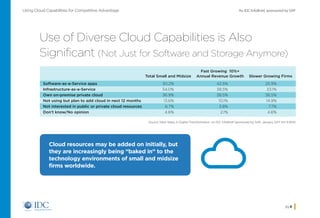 An IDC InfoBrief, sponsored by SAPUsing Cloud Capabilities for Competitive Advantage
pg 8
Use of Diverse Cloud Capabilities is Also
Significant (Not Just for Software and Storage Anymore)
Total Small and Midsize
Fast Growing 10%+
Annual Revenue Growth Slower Growing Firms
Software-as-a-Service apps 30.2% 42.5% 25.9%
Infrastructure-as-a-Service 34.0% 38.5% 33.1%
Own on-premise private cloud 36.9% 38.5% 36.5%
Not using but plan to add cloud in next 12 months 13.6% 10.1% 14.9%
Not interested in public or private cloud resources 6.7% 3.8% 7.7%
Don’t know/No opinion 4.6% 2.1% 4.6%
Cloud resources may be added on initially, but
they are increasingly being “baked in” to the
technology environments of small and midsize
firms worldwide.
Source: Next Steps in Digital Transformation, an IDC InfoBrief Sponsored by SAP, January 2017 (N=3,904)
Home
 