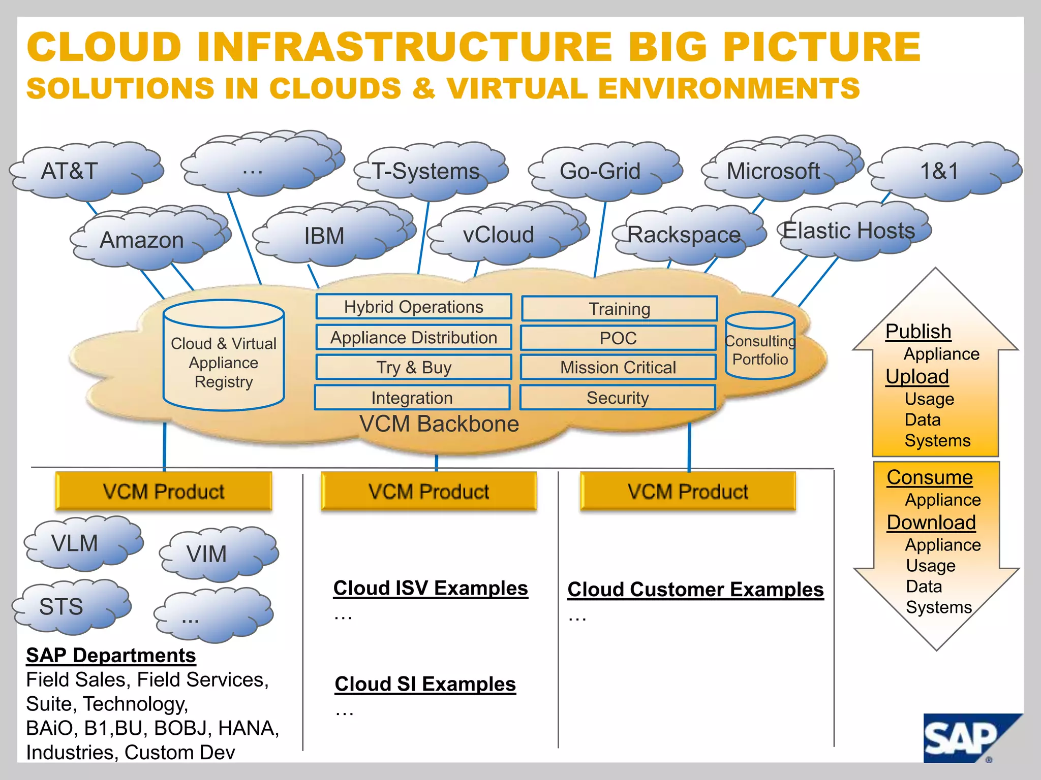 Cloud Infrastructure Big PictureSolutions in Clouds & Virtual Environments…Microsoft…1&1MicrosoftGo-GridT-SystemsAT&TIBMvCloudElastic HostsAmazonvCloudRackspaceIBMAmazonHybrid OperationsTrainingCloud & VirtualApplianceRegistryConsultingPortfolioPublish     ApplianceUpload    Usage    Data    SystemsAppliance DistributionPOCMission CriticalTry & BuySecurityIntegrationVCM BackboneConsume    ApplianceDownload    Appliance    Usage    Data    SystemsVCM ProductVCM ProductVCM ProductVLMVIMCloud ISV Examples…Cloud Customer Examples…STS...SAP DepartmentsField Sales, Field Services, Suite, Technology, BAiO, B1,BU, BOBJ, HANA,Industries, Custom DevCloud SI Examples…