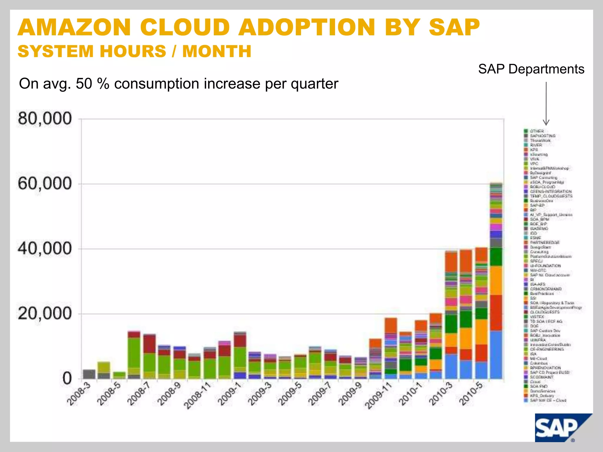 Amazon Cloud Adoption by SAPSystem Hours / MonthSAP DepartmentsOn avg. 50 % consumption increase per quarter