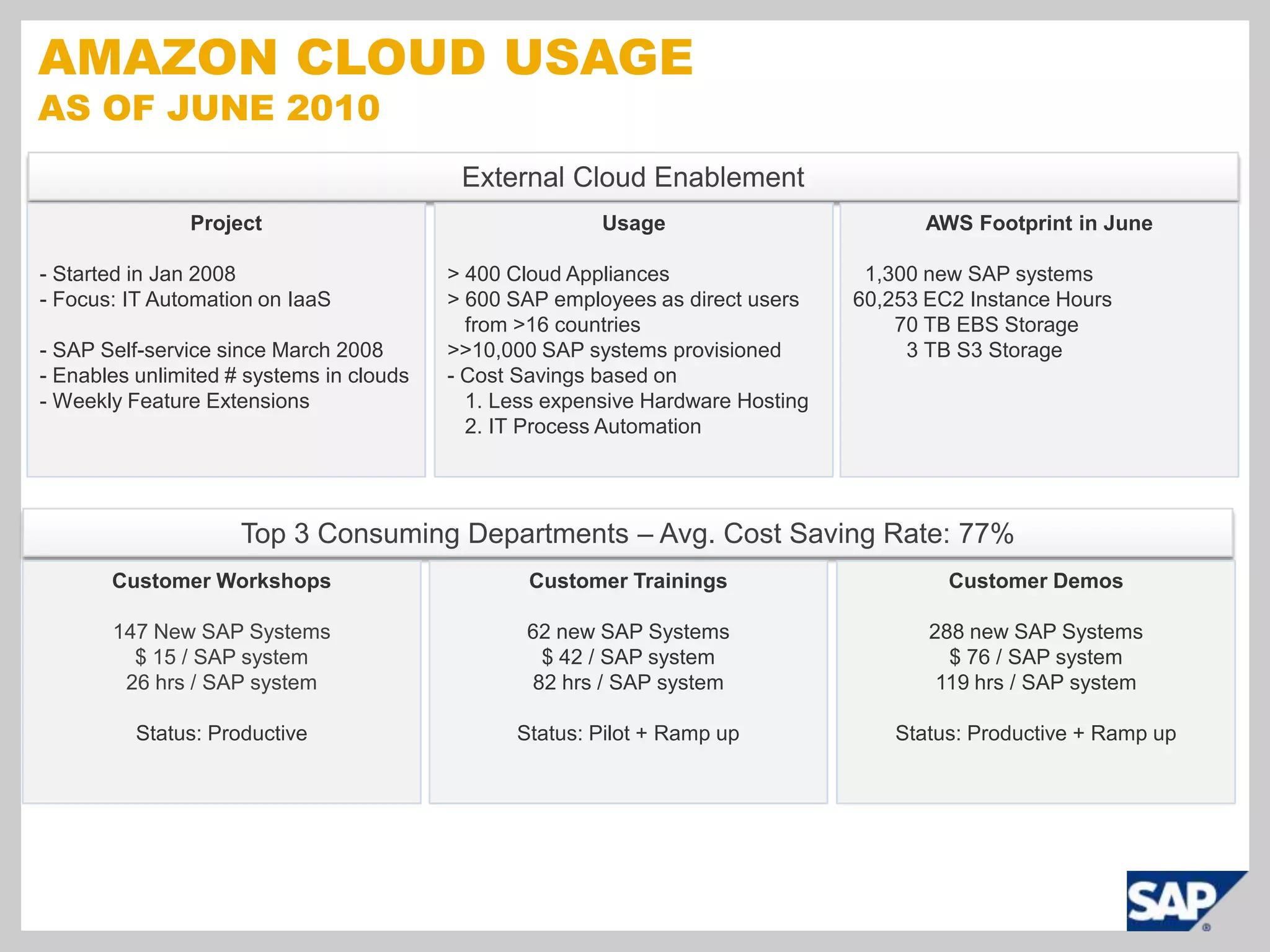 Amazon Cloud Usageas of June 2010External Cloud EnablementProject- Started in Jan 2008- Focus: IT Automation on IaaS- SAP Self-service since March 2008- Enables unlimited # systems in clouds- Weekly Feature ExtensionsUsage> 400 Cloud Appliances> 600 SAP employees as direct users    from >16 countries>>10,000 SAP systems provisioned- Cost Savings based on   1. Less expensive Hardware Hosting   2. IT Process AutomationAWS Footprint in June  1,300 new SAP systems60,253 EC2 Instance Hours       70 TB EBS Storage         3 TB S3 StorageTop 3 Consuming Departments – Avg. Cost Saving Rate: 77%Customer Trainings62 new SAP Systems$ 42 / SAP system82 hrs / SAP systemStatus: Pilot + Ramp upCustomer Demos288 new SAP Systems$ 76 / SAP system119 hrs / SAP systemStatus: Productive + Ramp upCustomer Workshops147 New SAP Systems$ 15 / SAP system26 hrs / SAP systemStatus: Productive