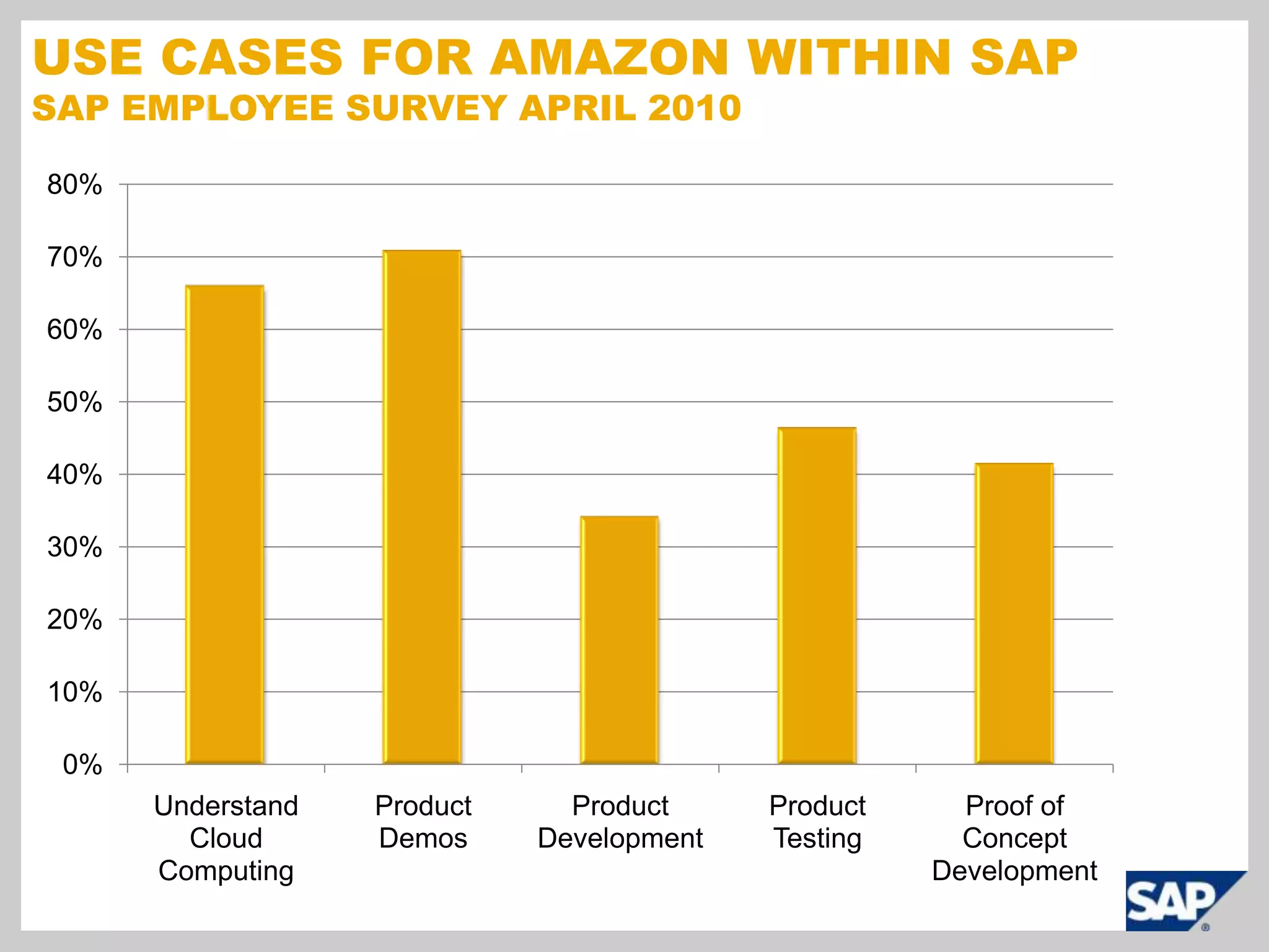 Use Cases for Amazon within SAPSAP Employee Survey April 2010
