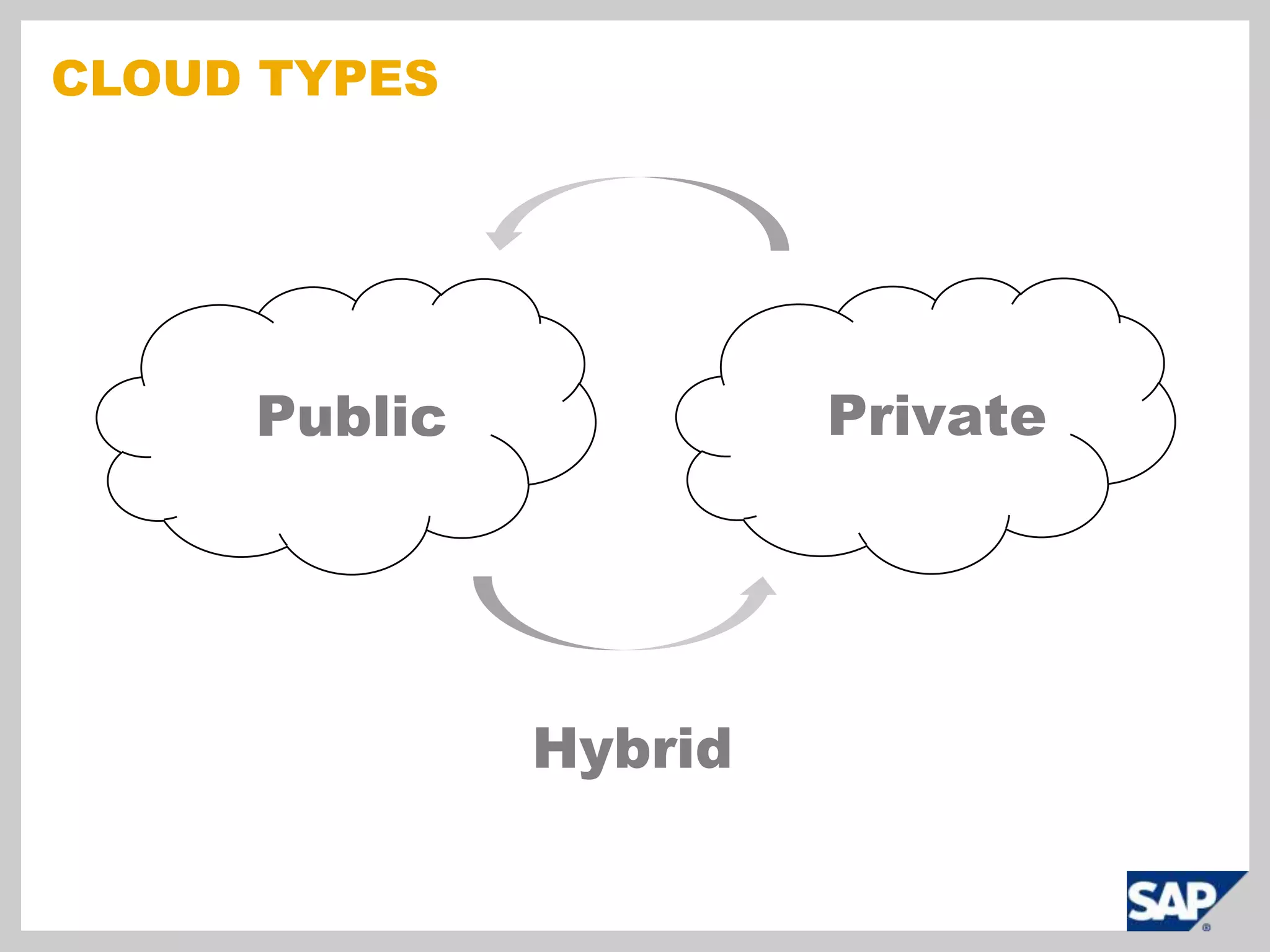 Cloud TypesPrivatePublicHybrid