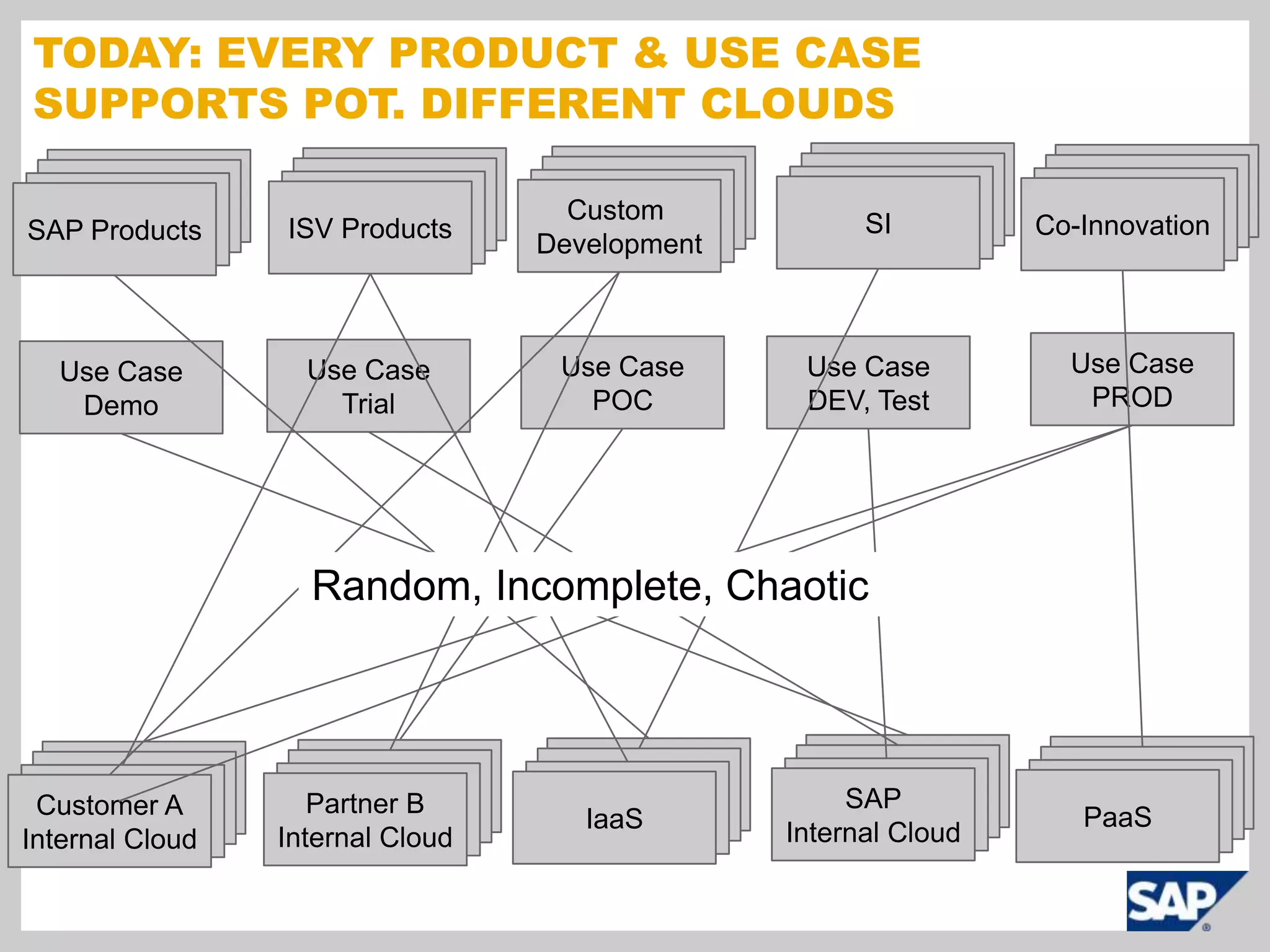 Today: Every product & use case supports pot. Different cloudsProduct 1Product 1Product 1Product 1Product 1Product 1Product 1Product 1Product 1Product 1Product 1Product 1Product 1Product 1Product 1SICo-InnovationCustom DevelopmentISV ProductsSAP ProductsUse CasePRODUse CasePOCUse CaseDEV, TestUse CaseTrialUse CaseDemoRandom, Incomplete, ChaoticProduct 1Product 1Product 1Product 1Product 1Product 1Product 1Product 1Product 1Product 1Product 1Product 1Product 1Product 1Product 1SAPInternal CloudPaaSIaaSPartner BInternal CloudCustomer AInternal Cloud