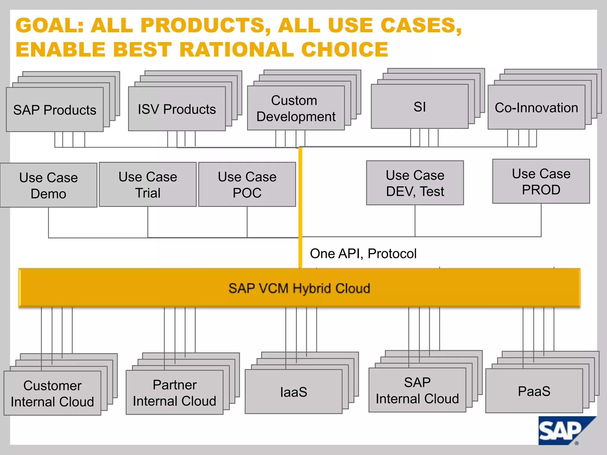 Goal: All products, All Use Cases, Enable Best Rational ChoiceProduct 1Product 1Product 1Product 1Product 1Product 1Product 1Product 1Product 1Product 1Product 1Product 1Product 1Product 1Product 1SICo-InnovationCustom DevelopmentISV ProductsSAP ProductsUse CasePRODUse CaseDEV, TestUse CaseTrialUse CasePOCUse CaseDemoOne API, ProtocolSAP VCM Hybrid CloudProduct 1Product 1Product 1Product 1Product 1Product 1Product 1Product 1Product 1Product 1Product 1Product 1Product 1Product 1Product 1SAPInternal CloudPaaSIaaSPartnerInternal CloudCustomerInternal Cloud