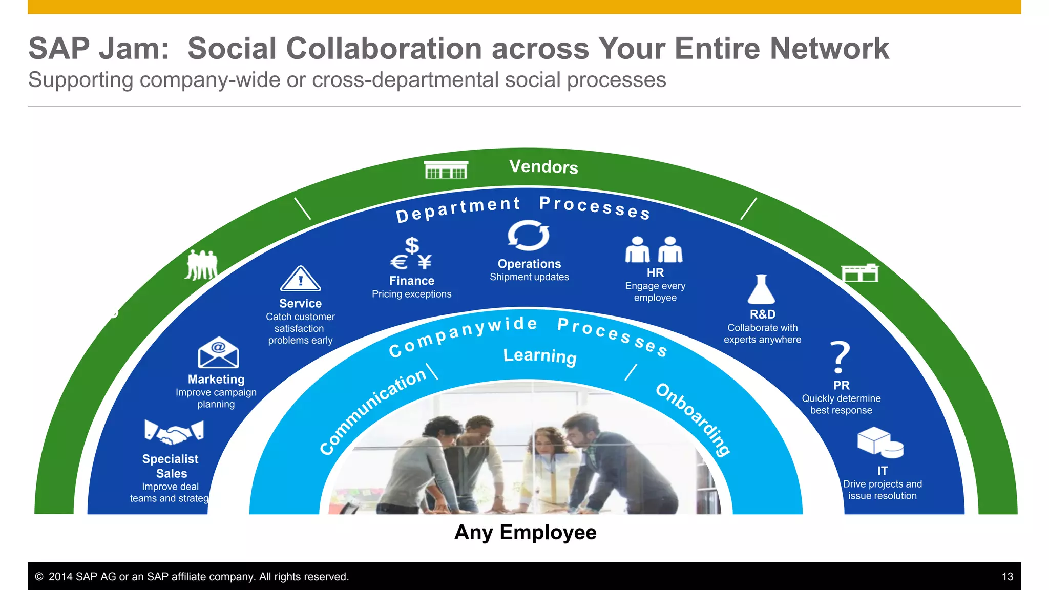 © 2014 SAP AG or an SAP affiliate company. All rights reserved. 13
R&D
Collaborate with
experts anywhere
PR
Quickly determine
best response
IT
Drive projects and
issue resolution
Operations
Shipment updates HR
Engage every
employee
Finance
Pricing exceptions
Marketing
Improve campaign
planning
Service
Catch customer
satisfaction
problems early
Specialist
Sales
Improve deal
teams and strategy
SAP Jam: Social Collaboration across Your Entire Network
Supporting company-wide or cross-departmental social processes
Any Employee
 
