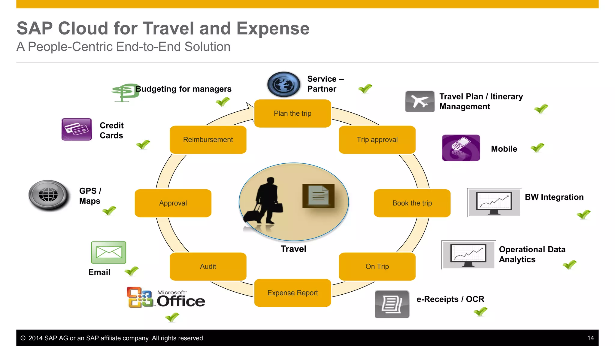 © 2014 SAP AG or an SAP affiliate company. All rights reserved. 14
Plan the trip
Trip approval
Book the trip
On Trip
Expense Report
Audit
Approval
Reimbursement
SAP Cloud for Travel and Expense
A People-Centric End-to-End Solution
Travel
Email
Credit
Cards
Travel Plan / Itinerary
Management
Mobile
GPS /
Maps
Budgeting for managers
e-Receipts / OCR
BW Integration
Service –
Partner
Operational Data
Analytics
 