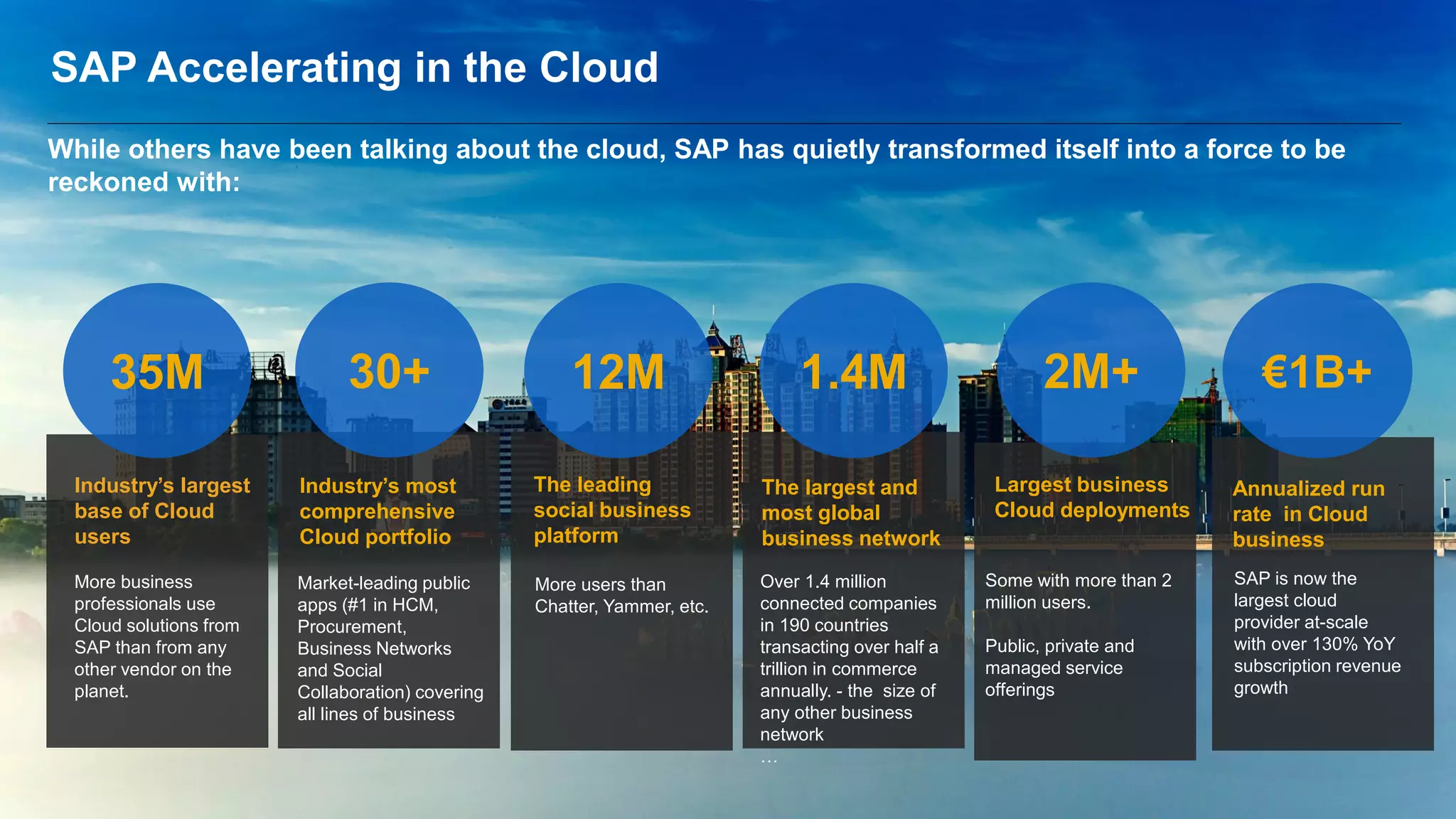 18© 2013 SAP AG or an SAP affiliate company. All rights reserved.
SAP Accelerating in the Cloud
Some with more than 2
million users.
Public, private and
managed service
offerings
Industry’s most
comprehensive
Cloud portfolio
The leading
social business
platform
The largest and
most global
business network
Largest business
Cloud deployments
Annualized run
rate in Cloud
business
Industry’s largest
base of Cloud
users
More business
professionals use
Cloud solutions from
SAP than from any
other vendor on the
planet.
Market-leading public
apps (#1 in HCM,
Procurement,
Business Networks
and Social
Collaboration) covering
all lines of business
More users than
Chatter, Yammer, etc.
Over 1.4 million
connected companies
in 190 countries
transacting over half a
trillion in commerce
annually. - the size of
any other business
network
…
SAP is now the
largest cloud
provider at-scale
with over 130% YoY
subscription revenue
growth
35M 30+ 12M 2M+1.4M
While others have been talking about the cloud, SAP has quietly transformed itself into a force to be
reckoned with:
€1B+
 