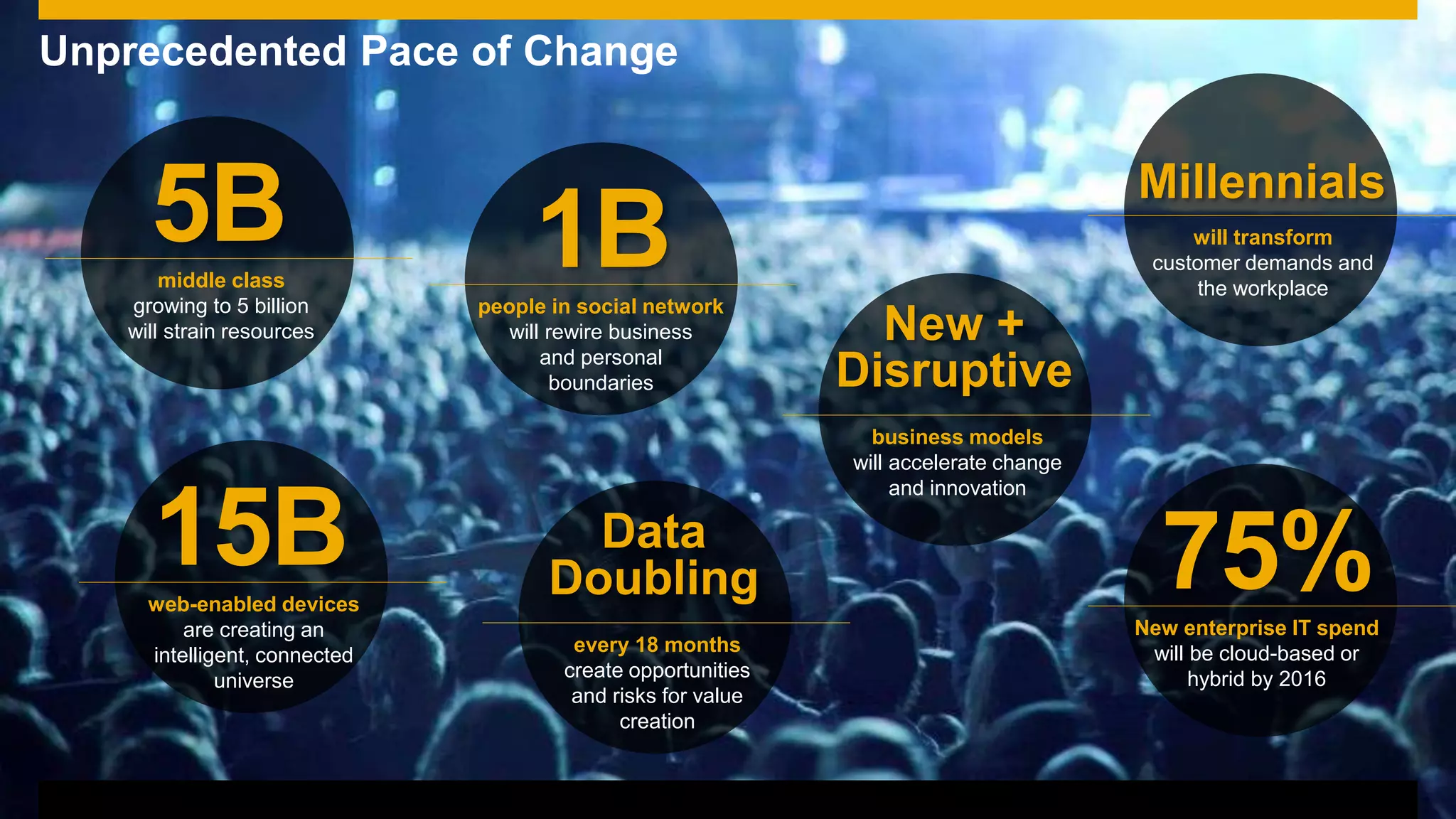 2© 2013 SAP AG or an SAP affiliate company. All rights reserved.
Unprecedented Pace of Change
5Bmiddle class
growing to 5 billion
will strain resources
15Bweb-enabled devices
are creating an
intelligent, connected
universe
Data
Doubling
every 18 months
create opportunities
and risks for value
creation
75%New enterprise IT spend
will be cloud-based or
hybrid by 2016
Millennials
will transform
customer demands and
the workplace
1Bpeople in social network
will rewire business
and personal
boundaries
New +
Disruptive
business models
will accelerate change
and innovation
 