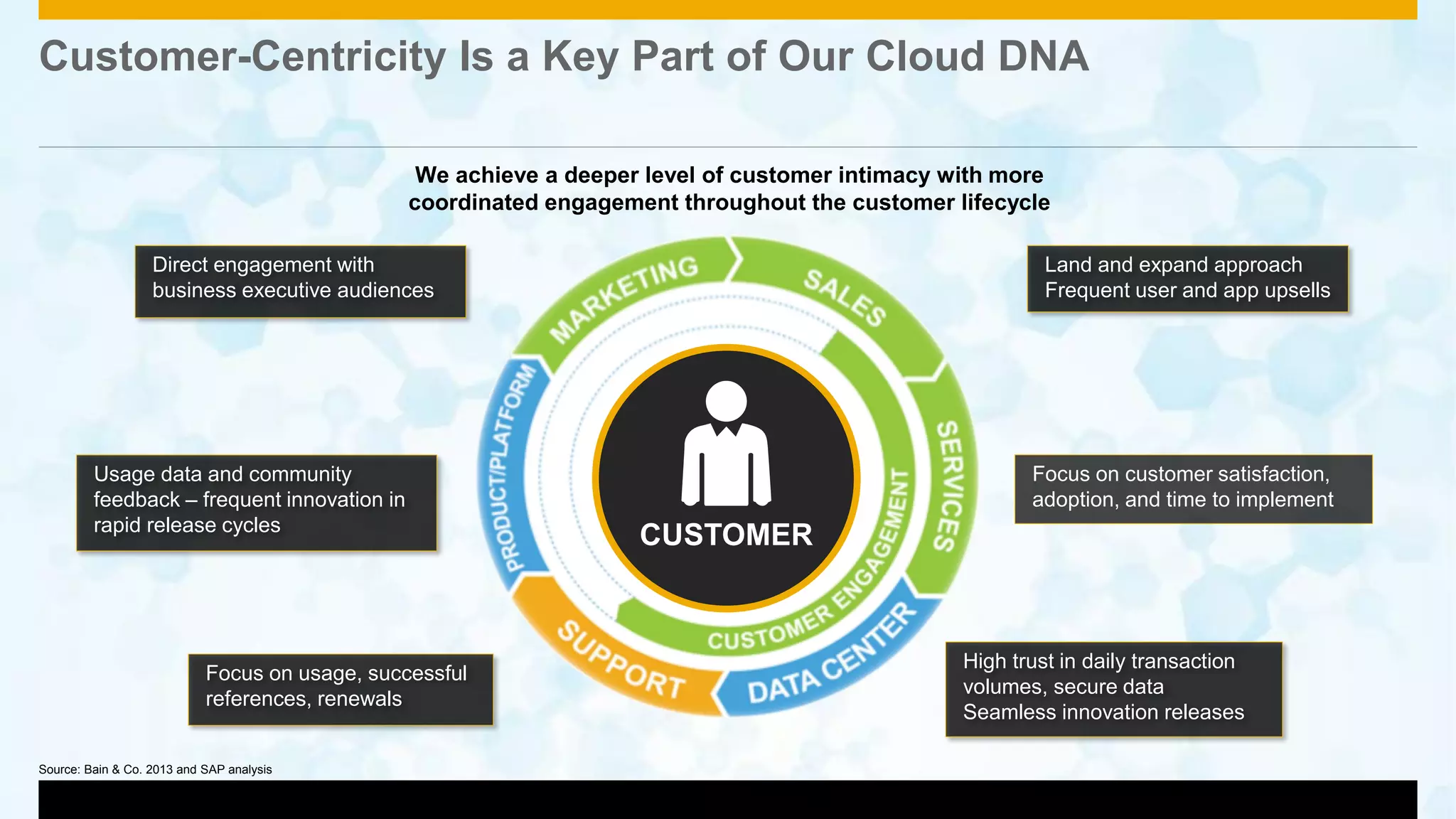 © 2014 SAP AG or an SAP affiliate company. All rights reserved. 6
Direct engagement with
business executive audiences
We achieve a deeper level of customer intimacy with more
coordinated engagement throughout the customer lifecycle
Land and expand approach
Frequent user and app upsells
Focus on customer satisfaction,
adoption, and time to implement
Focus on usage, successful
references, renewals
Usage data and community
feedback – frequent innovation in
rapid release cycles
High trust in daily transaction
volumes, secure data
Seamless innovation releases
Source: Bain & Co. 2013 and SAP analysis
Customer-Centricity Is a Key Part of Our Cloud DNA
CUSTOMER
 