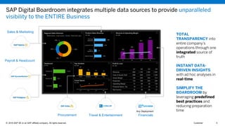 © 2016 SAP SE or an SAP affiliate company. All rights reserved.© 2016 SAP SE or an SAP affiliate company. All rights reserved. 5CustomerThis presentation and SAP‘s strategy and possible future developments are subject to change and may be changed by SAP at any time for any reason without notice. This document is provided without a warranty
of any kind, either express or implied, including but not limited to, the implied warranties of merchantability, fitness for a particular purpose, or non-infringement© 2016 SAP SE or an SAP affiliate company. All rights reserved. 5Customer
SAP Digital Boardroom integrates multiple data sources to provide unparalleled
visibility to the ENTIRE Business
Any Deployment
Procurement
Payroll & Headcount
Sales & Marketing
TOTAL
TRANSPARENCY into
entire company’s
operations through one
integrated source of
truth
INSTANT DATA-
DRIVEN INSIGHTS
with ad hoc analyses in
real-time
SIMPLIFY THE
BOARDROOM by
leveraging predefined
best practices and
reducing preparation
time
Travel & Entertainment Financials
Re
52%
12%
20%
16%
North America Latin America Europe Asia Pacific Japan
Regional Sales Revenue
230
77
274
362
Grains & Seeds
Food
Ingredients
Livestrock Food
Pet Food
Ingredients
Product Sales Revenue
$m USD
780
800
853
877
25% 27% 28% 31%
0%
10%
20%
30%
40%
50%
60%
70%
80%
90%
100%
Q1 Q2 Q3 Q4
720
740
760
780
800
820
840
860
880
900
Revenue & Operating Margin
$m USD
Revenue
Cost of Goods Sold
Gross Margin
Expenses
Operating Margin
Financial Items, Tax
Net Income
Profit & Loss
Q1
892
698
194
143
51
16
35
Q2
1,184
929
255
189
66
21
45
Q3
1,556
1,214
342
249
93
28
65
Q4
1,840
1,426
414
294
120
33
87
$m USD
523
312
1.512
Contractors
Part-time HC
Full-time HC
Headcount
# of HC
27
15 12 10
United Standard Bell Titan
0
5
10
15
20
25
30
Top Vendors
$m USD
6
9 9 11
Q1 Q2 Q3 Q4
0
2
4
6
8
10
12
Travel Spend
$m USD
 