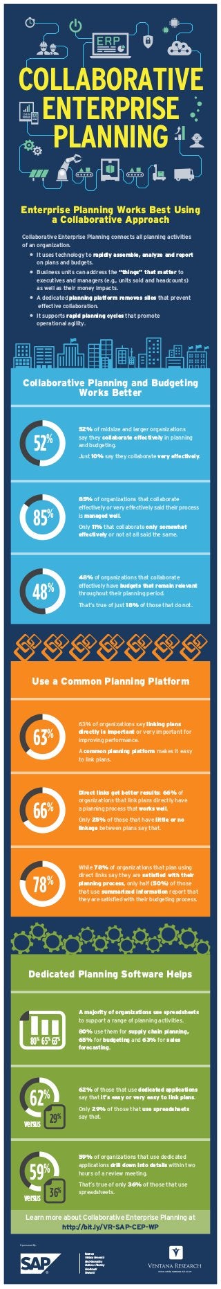 52% of midsize and larger organizations
say they collaborate effectively in planning
and budgeting.
Just 10% say they collaborate very effectively.
85% of organizations that collaborate
effectively or very effectively said their process
is managed well.
Only 11% that collaborate only somewhat
effectively or not at all said the same.
48% of organizations that collaborate
effectively have budgets that remain relevant
throughout their planning period.
That’s true of just 18% of those that do not.
63% of organizations say linking plans
directly is important or very important for
improving performance.
A common planning platform makes it easy
to link plans.
Direct links get better results: 66% of
organizations that link plans directly have
a planning process that works well.
Only 25% of those that have little or no
linkage between plans say that.
While 78% of organizations that plan using
direct links say they are satisfied with their
planning process, only half (50%) of those
that use summarized information report that
they are satisfied with their budgeting process.
A majority of organizations use spreadsheets
to support a range of planning activities.
80% use them for supply chain planning,
65% for budgeting and 63% for sales
forecasting.
62% of those that use dedicated applications
say that it’s easy or very easy to link plans.
Only 29% of those that use spreadsheets
say that.
59% of organizations that use dedicated
applications drill down into details within two
hours of a review meeting.
That’s true of only 36% of those that use
spreadsheets.
versus 29%
52%
85%
48%
63%
78%
66%
62%
80%
65%
63%
Use a Common Planning Platform
Dedicated Planning Software Helps
Collaborative Planning and Budgeting
Works Better
Learn more about Collaborative Enterprise Planning at
http://bit.ly/VR-SAP-CEP-WP
COLLABORATIVE
ENTERPRISE
PLANNING
Collaborative Enterprise Planning connects all planning activities
of an organization.
• It uses technology to rapidly assemble, analyze and report
on plans and budgets.
• Business units can address the “things” that matter to
executives and managers (e.g., units sold and headcounts)
as well as their money impacts.
• A dedicated planning platform removes silos that prevent
effective collaboration.
• It supports rapid planning cycles that promote
operational agility.
Enterprise Planning Works Best Using
a Collaborative Approach
Source:
Ventana Research
Next-Generation
Business Planning
Benchmark
Research
Sponsored By:
www.ventanaresearch.com
59%
versus 36%
 