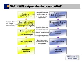 Sap Comunity Day Brasil 2009 - SAP NWDI