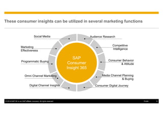 © 2014 SAP SE or an SAP affiliate company. All rights reserved. 8Public
These consumer insights can be utilized in several marketing functions
Competitive
Intelligence
Marketing
Effectiveness
Audience Research
Consumer Behavior
& Attitude
Social Media
Digital Channel Insights
Programmatic Buying
Omni Channel Marketing
SAP
Consumer
Insight 365
Media Channel Planning
& Buying
Consumer Digital Journey
 