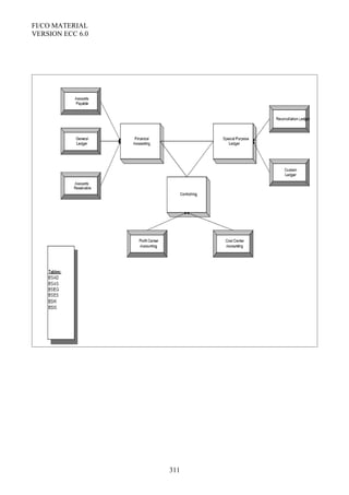 FI/CO MATERIAL
VERSION ECC 6.0
311
 