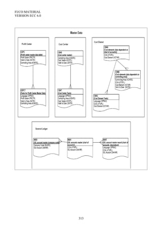 FI/CO MATERIAL
VERSION ECC 6.0
313
 