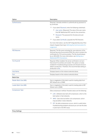 Option Description
Authentication Required. Indicates whether to authenticate by password or
by certificate.
• If you select Password, enter the following credentials:
• User name: (Required) The alias of the user name
that IBP WebSocket RFC uses for the connection.
• Password: The password for the alias and user-
name.
• If you select Certificate, populate the PSE filename.
For more information, see the SAP Integrated Business Plan-
ning for Supply Chain topic Defining the Communication Ar-
rangement.
PSE filename Required. The file name including the .pse extension of the
Personal Security Environment (PSE) file, which contains the
certificates for TLS communication. The file should always
be on SECUDIR. For more information, see Setting Up a
WebSocket RFC Connection.
TLS Trust All Required. When enabled, the server certificate is not veri-
fied and all TLS entities are trusted. This option is mostly
enabled for troubleshooting purposes and should not be en-
abled in production. Therefore, the recommended setting in
production is No.
Host Name Displays based on the instance selected above.
Port Displays based on the instance selected above.
Batch Size
Reader Batch Size (MB) Size in megabytes of the batch used for reading data from
IBP. Default size is 20MB.
Loader Batch Size (MB) Size in megabytes of the batch used for loading data to IBP.
Default size is 20MB.
Compression Type Data compression method. Possible values are the following:
• LAN - (Default) Uses fast LZ4 compression, which is the
best option in fast networks.
• WAN - Uses slow but better zLib compression, which
may be better in slow networks.
• Off - No data compression occurs, which is useful when
troubleshooting problems because you can see the data
in plain text in the RFC trace.
Proxy Settings
118 PUBLIC
Help Center for SAP Cloud Integration for data services
Datastores
 