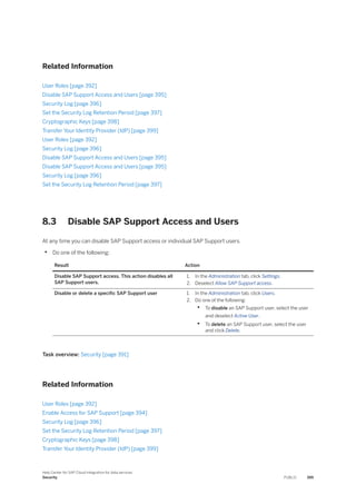 Related Information
User Roles [page 392]
Disable SAP Support Access and Users [page 395]
Security Log [page 396]
Set the Security Log Retention Period [page 397]
Cryptographic Keys [page 398]
Transfer Your Identity Provider (IdP) [page 399]
User Roles [page 392]
Security Log [page 396]
Disable SAP Support Access and Users [page 395]
Disable SAP Support Access and Users [page 395]
Security Log [page 396]
Set the Security Log Retention Period [page 397]
8.3 Disable SAP Support Access and Users
At any time you can disable SAP Support access or individual SAP Support users.
• Do one of the following:
Result Action
Disable SAP Support access. This action disables all
SAP Support users.
1. In the Administration tab, click Settings.
2. Deselect Allow SAP Support access.
Disable or delete a specific SAP Support user 1. In the Administration tab, click Users.
2. Do one of the following:
• To disable an SAP Support user, select the user
and deselect Active User.
• To delete an SAP Support user, select the user
and click Delete.
Task overview: Security [page 391]
Related Information
User Roles [page 392]
Enable Access for SAP Support [page 394]
Security Log [page 396]
Set the Security Log Retention Period [page 397]
Cryptographic Keys [page 398]
Transfer Your Identity Provider (IdP) [page 399]
Help Center for SAP Cloud Integration for data services
Security PUBLIC 395
 