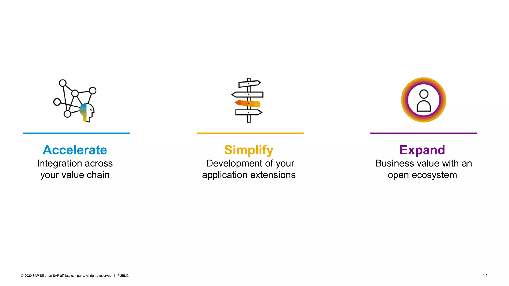 11PUBLIC© 2020 SAP SE or an SAP affiliate company. All rights reserved. ǀ
Simplify
Development of your
application extensions
Expand
Business value with an
open ecosystem
Accelerate
Integration across
your value chain
 