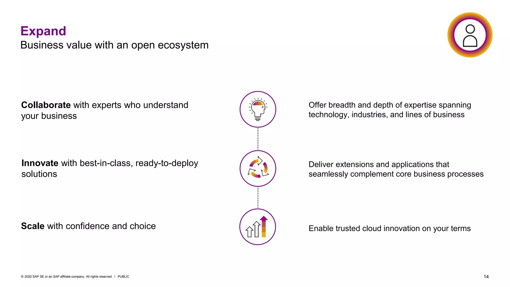 14PUBLIC© 2020 SAP SE or an SAP affiliate company. All rights reserved. ǀ
Expand
Business value with an open ecosystem
Collaborate with experts who understand
your business
Innovate with best-in-class, ready-to-deploy
solutions
Offer breadth and depth of expertise spanning
technology, industries, and lines of business
Enable trusted cloud innovation on your terms
Deliver extensions and applications that
seamlessly complement core business processes
Scale with confidence and choice
 