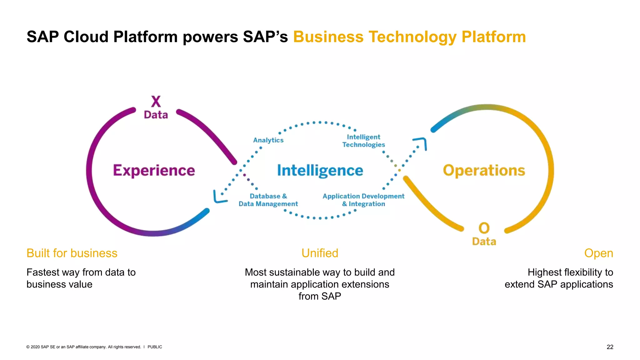22PUBLIC© 2020 SAP SE or an SAP affiliate company. All rights reserved. ǀ
SAP Cloud Platform powers SAP’s Business Technology Platform
Built for business
Fastest way from data to
business value
Unified
Most sustainable way to build and
maintain application extensions
from SAP
Open
Highest flexibility to
extend SAP applications
 