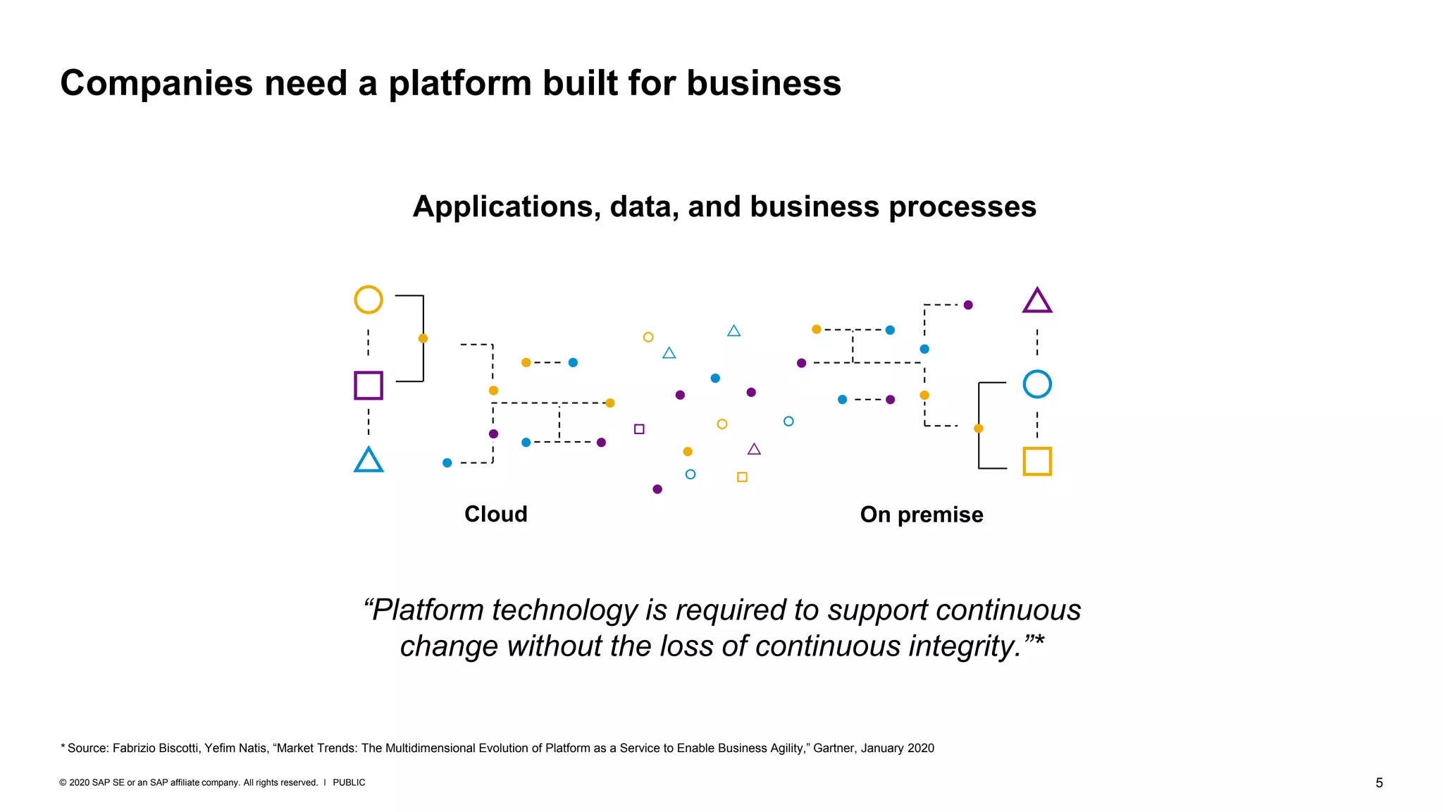 5PUBLIC© 2020 SAP SE or an SAP affiliate company. All rights reserved. ǀ
On premiseCloud
Applications, data, and business processes
“Platform technology is required to support continuous
change without the loss of continuous integrity.”*
Companies need a platform built for business
* Source: Fabrizio Biscotti, Yefim Natis, “Market Trends: The Multidimensional Evolution of Platform as a Service to Enable Business Agility,” Gartner, January 2020
 