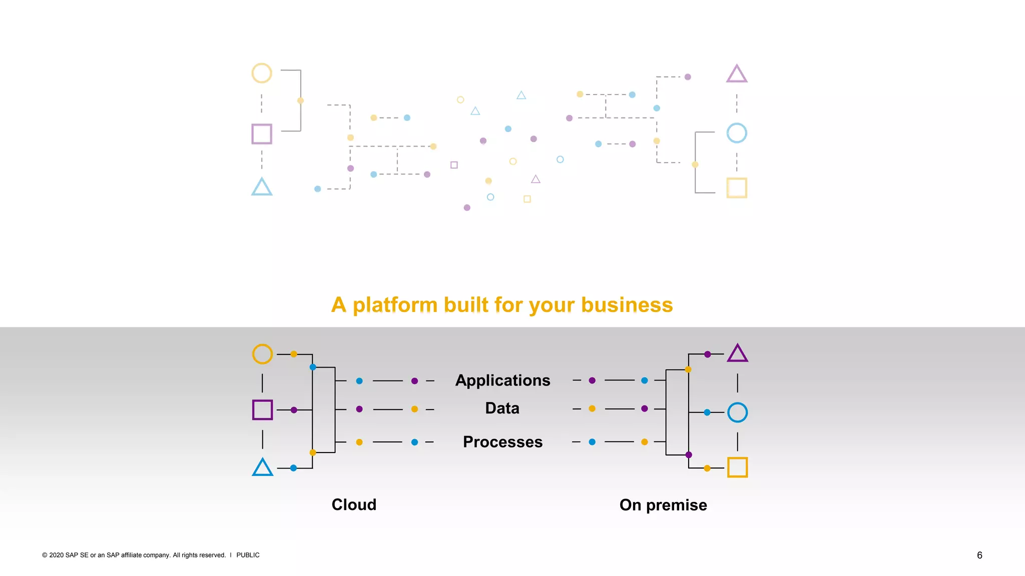 6PUBLIC© 2020 SAP SE or an SAP affiliate company. All rights reserved. ǀ
A platform built for your business
On premiseCloud
Data
Processes
Applications
 