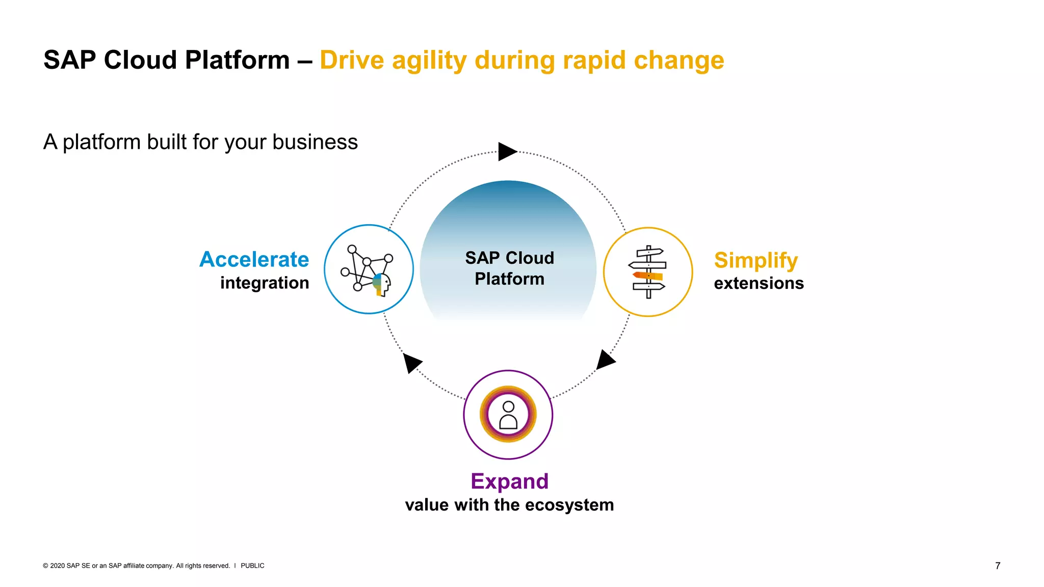 7PUBLIC© 2020 SAP SE or an SAP affiliate company. All rights reserved. ǀ
Expand
value with the ecosystem
Simplify
extensions
SAP Cloud
Platform
Accelerate
integration
SAP Cloud Platform – Drive agility during rapid change
A platform built for your business
 