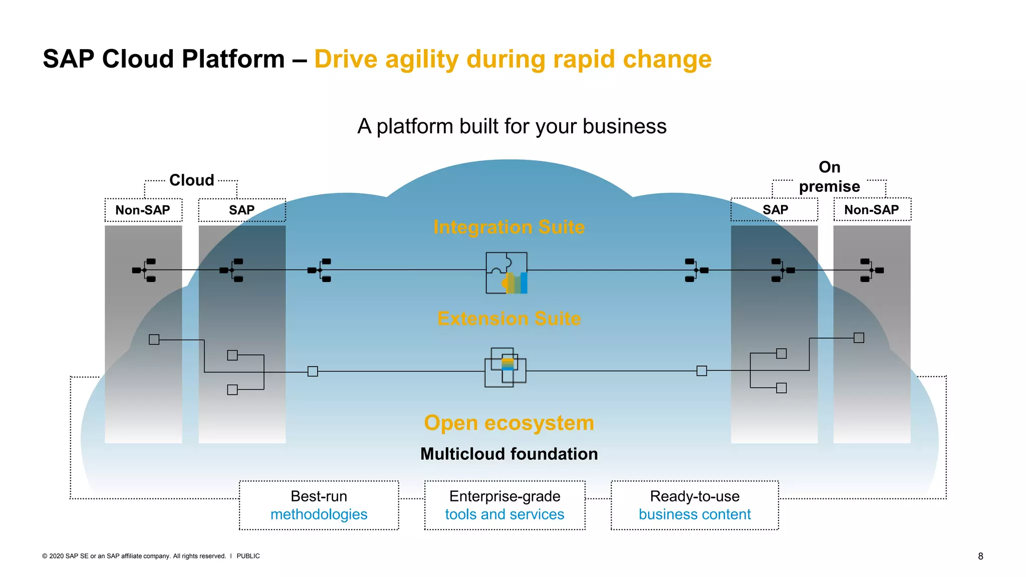 8PUBLIC© 2020 SAP SE or an SAP affiliate company. All rights reserved. ǀ
Extension Suite
Multicloud foundation
Open ecosystem
Best-run
methodologies
Enterprise-grade
tools and services
Ready-to-use
business content
Non-SAP SAP SAP Non-SAP
Cloud
On
premise
Integration Suite
A platform built for your business
SAP Cloud Platform – Drive agility during rapid change
 