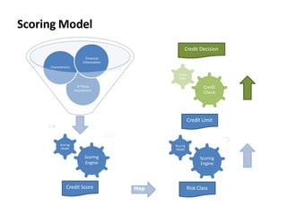 Credit Score Risk Class
Scoring
Engine
Scoring
Model
Credit Limit
Credit
Check
Check
Rules
Scoring
Engine
Scoring
Model
Credit Decision
3rd Party
Assessment
Financial
Information
Characteristics
Map
Scoring Model
 