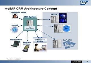 mySAP CRM Architecture Concept




 Source : www.sap.com

                                 mySAP CRM   10
 