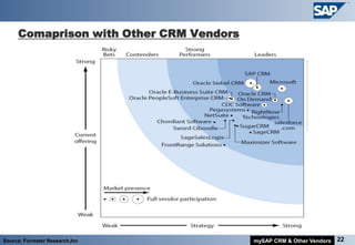 Comaprison with Other CRM Vendors




Source: Forrester Research,Inc           mySAP CRM & Other Vendors   22
 
