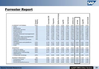 Forrester Report




Source: Forrester Research,Inc   mySAP CRM & Other Vendors   23
 