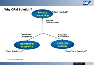 Why CRM Solution?
                                    Product      “Best Product”
                                   Leadership

                                          Product
                                          Differentiation




                     Operational                        Customer
                     Competence                         Responsive


                    Operational                       Customer
                    Excellence                        Intimacy

“Best Total Cost”                                             “Best Total Solution”


  Source :Treacy/Wiersema


                                                                       Introduction   4
 