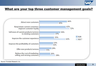 What are your top three customer management goals?




Source: Forrester Research, Inc.

                                              Introduction   5
 
