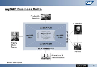 mySAP Business Suite




 Source : www.sap.com

                        mySAP CRM   8
 