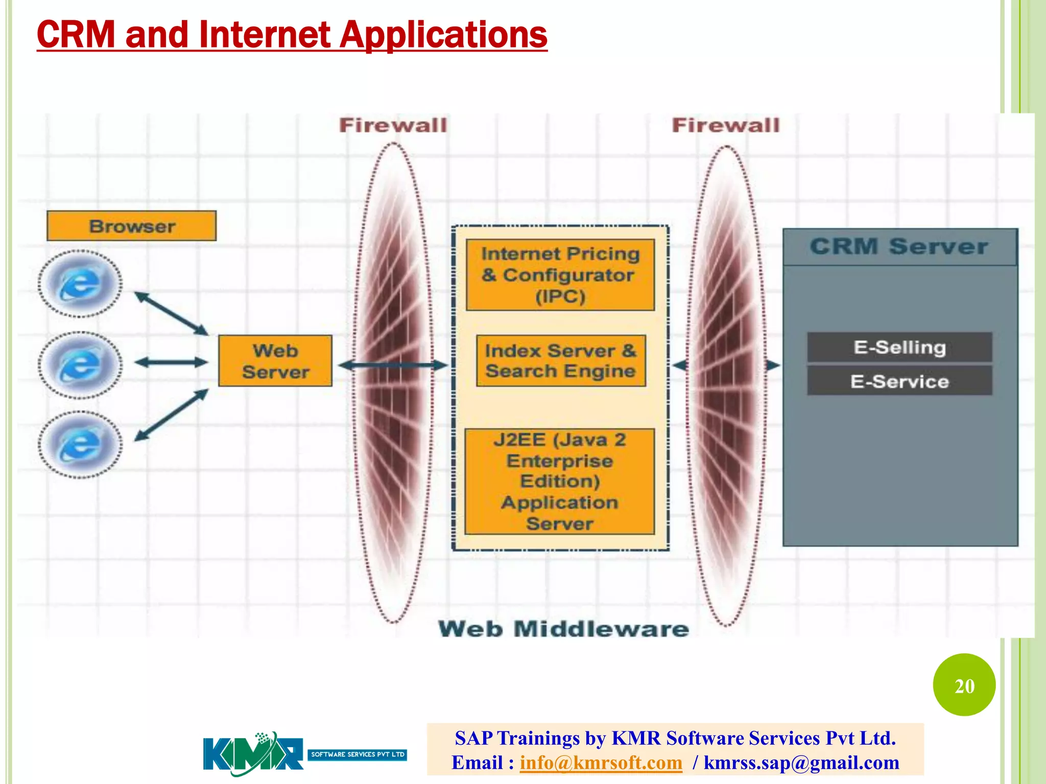 20
CRM and Internet Applications
SAP Trainings by KMR Software Services Pvt Ltd.
Email : info@kmrsoft.com / kmrss.sap@gmail.com
 