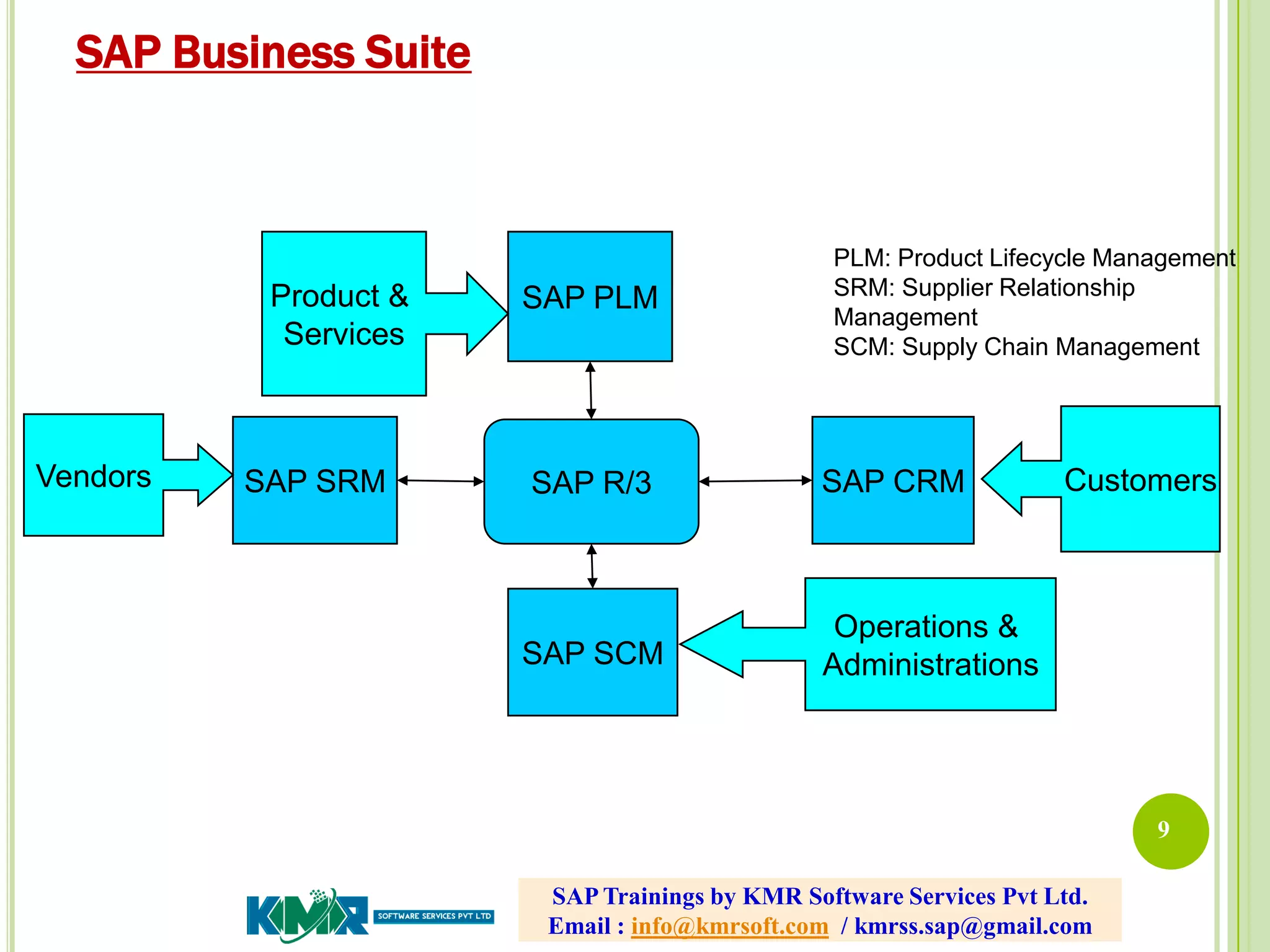 9
SAP R/3 SAP CRM
SAP PLM
SAP SCM
SAP SRMVendors
Product &
Services
Customers
Operations &
Administrations
PLM: Product Lifecycle Management
SRM: Supplier Relationship
Management
SCM: Supply Chain Management
SAP Business Suite
SAP Trainings by KMR Software Services Pvt Ltd.
Email : info@kmrsoft.com / kmrss.sap@gmail.com
 