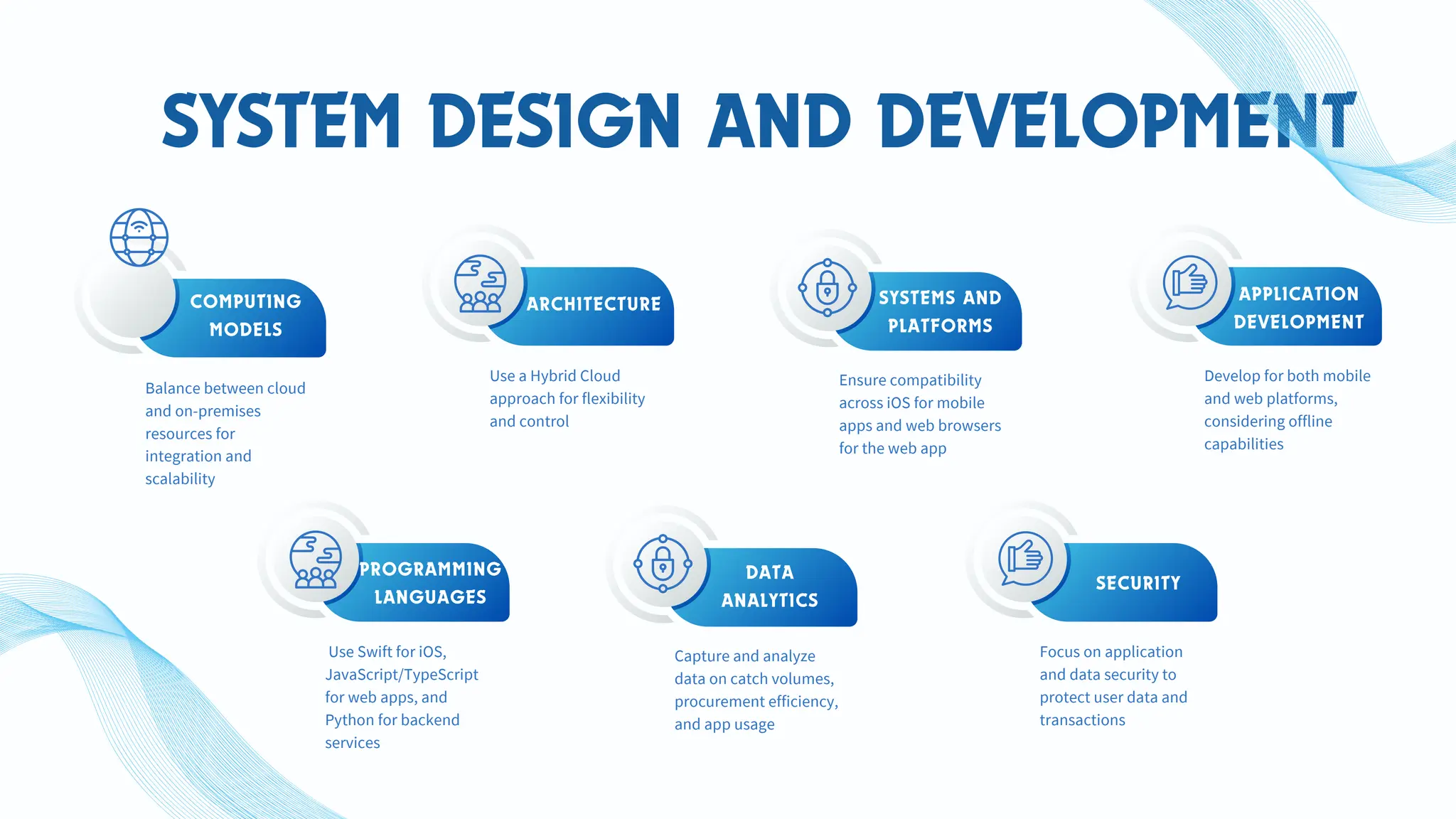 SYSTEM DESIGN AND DEVELOPMENT
COMPUTING
MODELS
ARCHITECTURE SYSTEMS AND
PLATFORMS
APPLICATION
DEVELOPMENT
Balance between cloud
and on-premises
resources for
integration and
scalability
Use a Hybrid Cloud
approach for flexibility
and control
Develop for both mobile
and web platforms,
considering offline
capabilities
Ensure compatibility
across iOS for mobile
apps and web browsers
for the web app
PROGRAMMING
LANGUAGES
DATA
ANALYTICS
SECURITY
Use Swift for iOS,
JavaScript/TypeScript
for web apps, and
Python for backend
services
Focus on application
and data security to
protect user data and
transactions
Capture and analyze
data on catch volumes,
procurement efficiency,
and app usage
 
