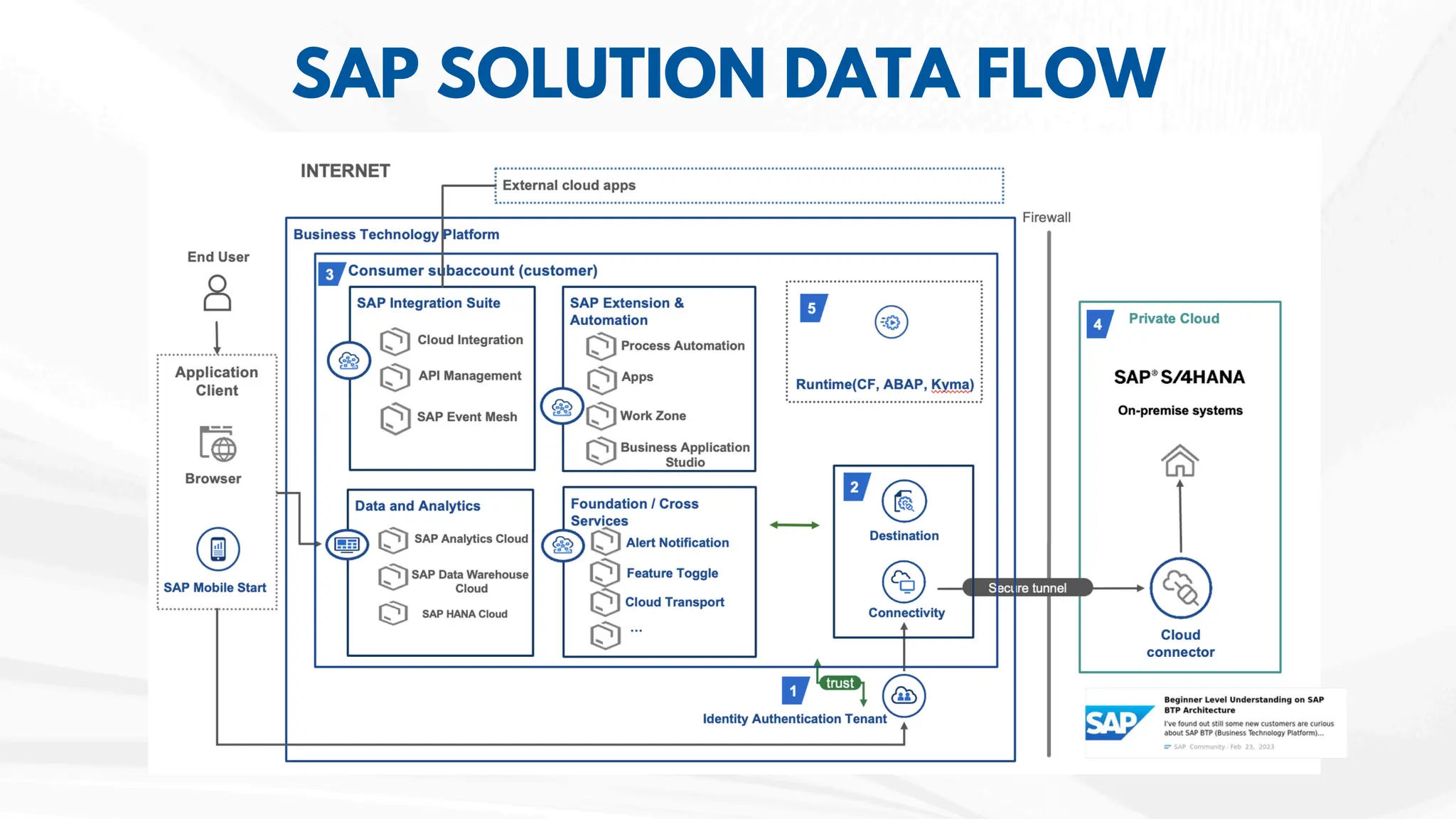 SAP SOLUTION DATA FLOW
 