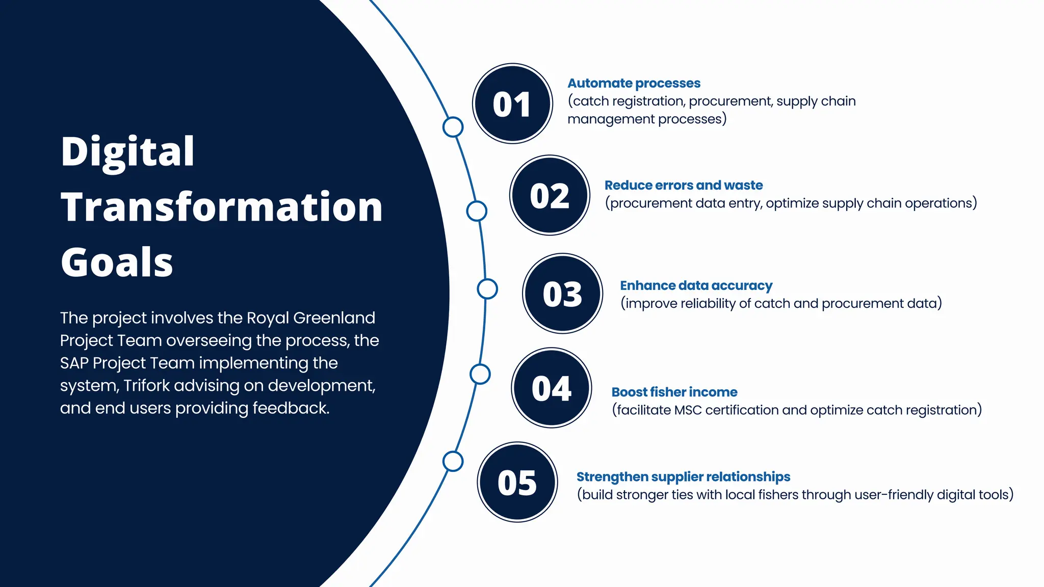 Digital
Transformation
Goals
The project involves the Royal Greenland
Project Team overseeing the process, the
SAP Project Team implementing the
system, Trifork advising on development,
and end users providing feedback.
Automate processes
(catch registration, procurement, supply chain
management processes)
01
Reduce errors and waste
(procurement data entry, optimize supply chain operations)
02
Enhance data accuracy
(improve reliability of catch and procurement data)
03
Boost fisher income
(facilitate MSC certification and optimize catch registration)
04
Strengthen supplier relationships
(build stronger ties with local fishers through user-friendly digital tools)
05
 