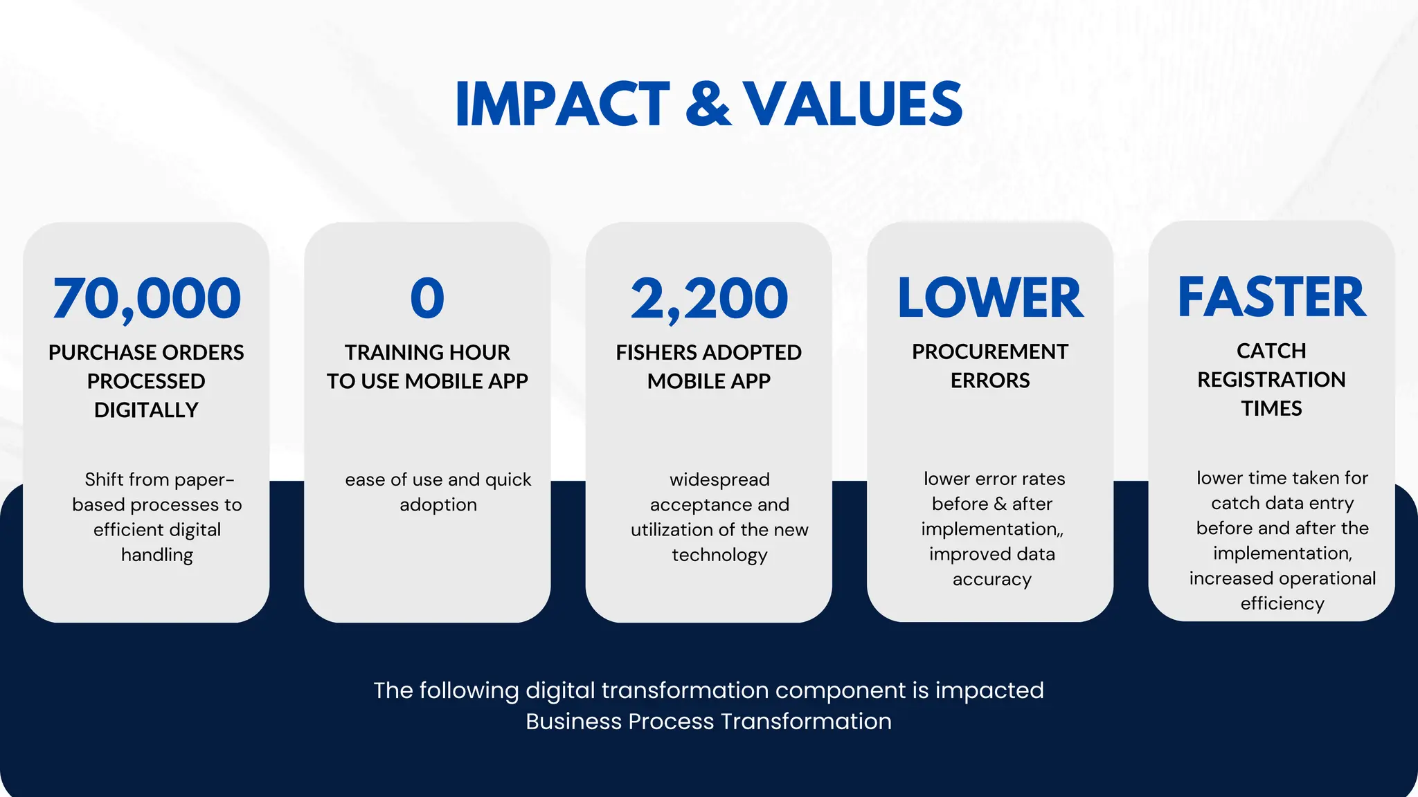 IMPACT & VALUES
The following digital transformation component is impacted
Business Process Transformation
PURCHASE ORDERS
PROCESSED
DIGITALLY
70,000
Shift from paper-
based processes to
efficient digital
handling
TRAINING HOUR
TO USE MOBILE APP
0
ease of use and quick
adoption
FISHERS ADOPTED
MOBILE APP
2,200
widespread
acceptance and
utilization of the new
technology
PROCUREMENT
ERRORS
LOWER
lower error rates
before & after
implementation,,
improved data
accuracy
CATCH
REGISTRATION
TIMES
FASTER
lower time taken for
catch data entry
before and after the
implementation,
increased operational
efficiency
 