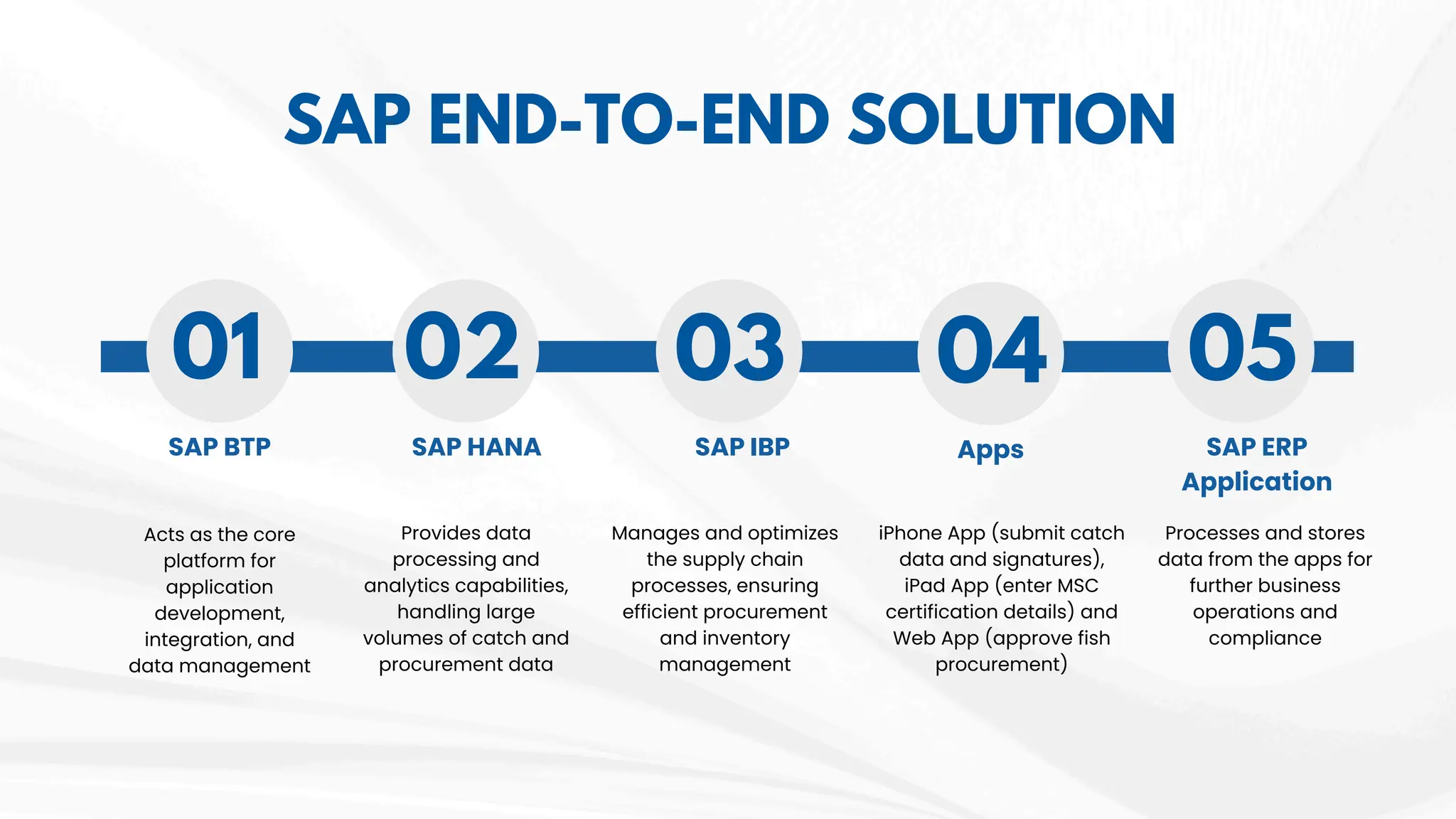 SAP END-TO-END SOLUTION
01 02 03 04
Acts as the core
platform for
application
development,
integration, and
data management
Provides data
processing and
analytics capabilities,
handling large
volumes of catch and
procurement data
Manages and optimizes
the supply chain
processes, ensuring
efficient procurement
and inventory
management
iPhone App (submit catch
data and signatures),
iPad App (enter MSC
certification details) and
Web App (approve fish
procurement)
05
Processes and stores
data from the apps for
further business
operations and
compliance
SAP BTP SAP HANA SAP IBP Apps SAP ERP
Application
 