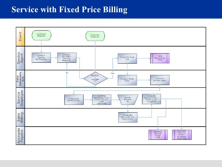 Sap Customer Service Cs Sap Customer Service In Manufacturing Industry1