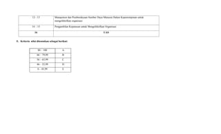 12 - 13 Manajemen dan Pemberdayaan Sumber Daya Manusia Dalam Kepemimpinan untuk
mengefektifkan organisasi
14 – 15 Pengambilan Keputusan untuk Mengefektifkan Organisasi
16 UAS
E. Kriteria nilai ditentukan sebagai berikut:
80 – 100 A
66 – 79,99 B
56 – 65,99 C
46 – 55,99 D
0 – 45,99 E
 