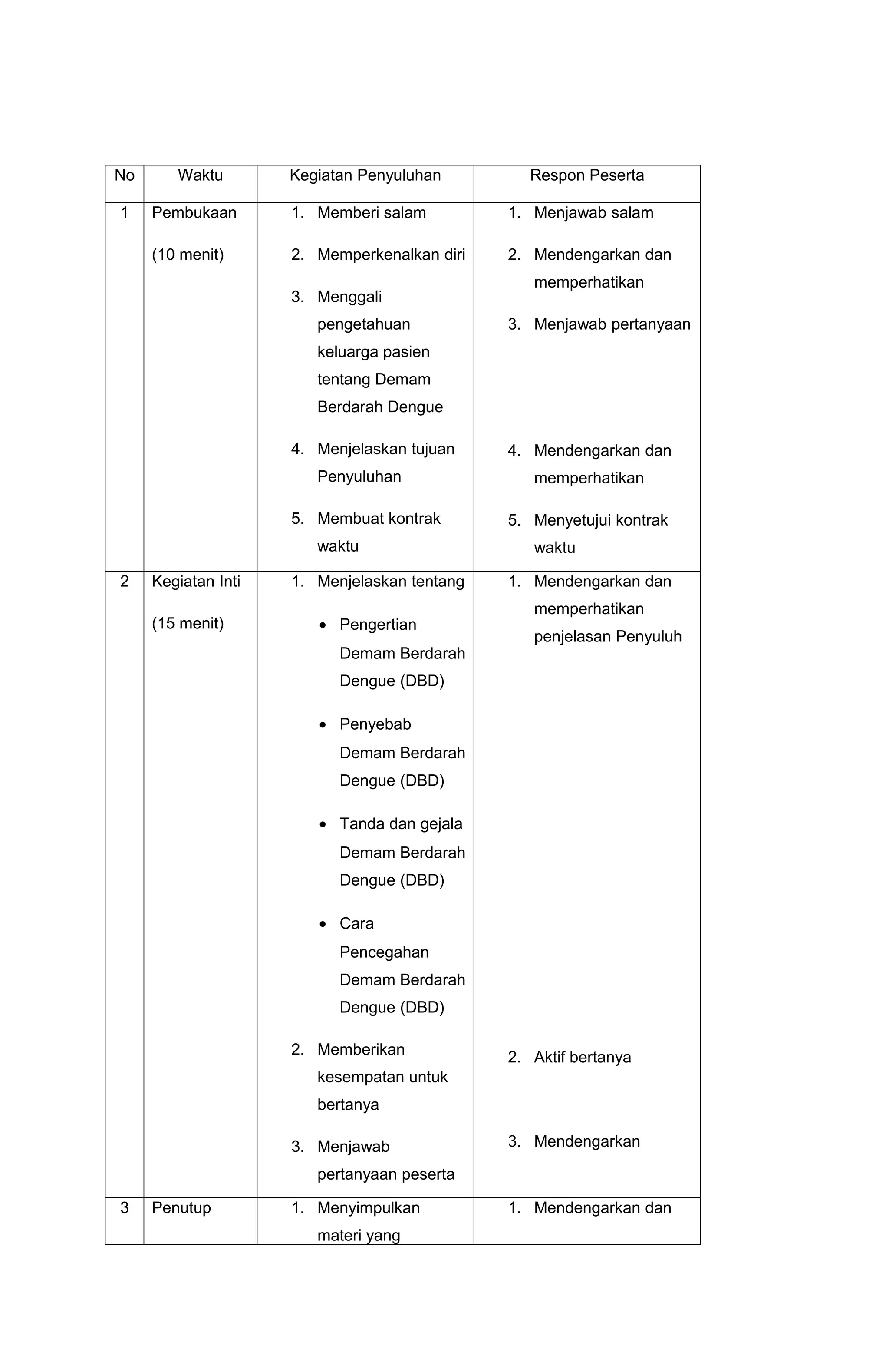 No Waktu Kegiatan Penyuluhan Respon Peserta
1 Pembukaan
(10 menit)
1. Memberi salam
2. Memperkenalkan diri
3. Menggali
pengetahuan
keluarga pasien
tentang Demam
Berdarah Dengue
4. Menjelaskan tujuan
Penyuluhan
5. Membuat kontrak
waktu
1. Menjawab salam
2. Mendengarkan dan
memperhatikan
3. Menjawab pertanyaan
4. Mendengarkan dan
memperhatikan
5. Menyetujui kontrak
waktu
2 Kegiatan Inti
(15 menit)
1. Menjelaskan tentang
• Pengertian
Demam Berdarah
Dengue (DBD)
• Penyebab
Demam Berdarah
Dengue (DBD)
• Tanda dan gejala
Demam Berdarah
Dengue (DBD)
• Cara
Pencegahan
Demam Berdarah
Dengue (DBD)
2. Memberikan
kesempatan untuk
bertanya
3. Menjawab
pertanyaan peserta
1. Mendengarkan dan
memperhatikan
penjelasan Penyuluh
2. Aktif bertanya
3. Mendengarkan
3 Penutup 1. Menyimpulkan
materi yang
1. Mendengarkan dan
 