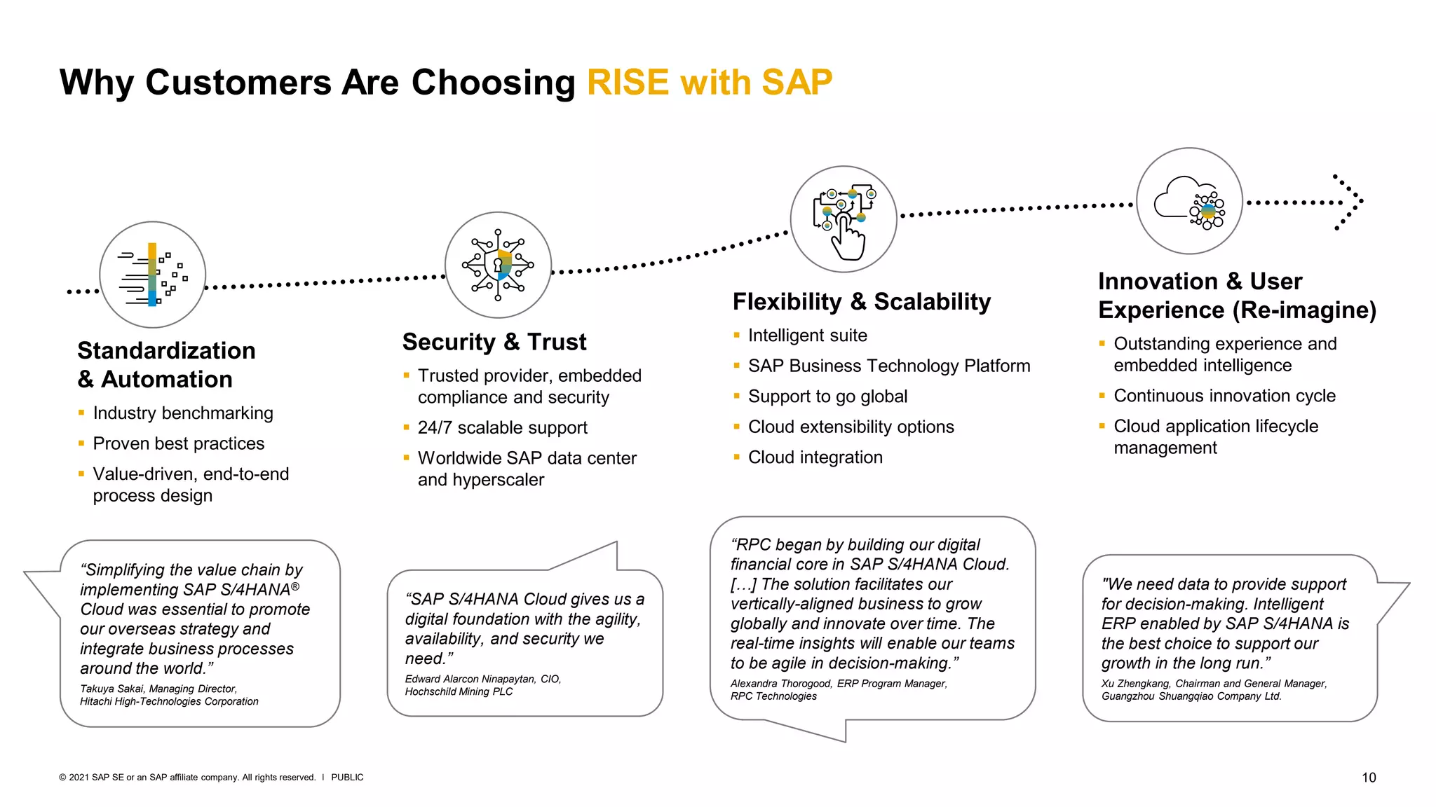 10
PUBLIC
© 2021 SAP SE or an SAP affiliate company. All rights reserved. ǀ
Why Customers Are Choosing RISE with SAP
Standardization
& Automation
 Industry benchmarking
 Proven best practices
 Value-driven, end-to-end
process design
“Simplifying the value chain by
implementing SAP S/4HANA®
Cloud was essential to promote
our overseas strategy and
integrate business processes
around the world.”
Takuya Sakai, Managing Director,
Hitachi High-Technologies Corporation
Flexibility & Scalability
 Intelligent suite
 SAP Business Technology Platform
 Support to go global
 Cloud extensibility options
 Cloud integration
“RPC began by building our digital
financial core in SAP S/4HANA Cloud.
[…] The solution facilitates our
vertically-aligned business to grow
globally and innovate over time. The
real-time insights will enable our teams
to be agile in decision-making.”
Alexandra Thorogood, ERP Program Manager,
RPC Technologies
Innovation & User
Experience (Re-imagine)
 Outstanding experience and
embedded intelligence
 Continuous innovation cycle
 Cloud application lifecycle
management
"We need data to provide support
for decision-making. Intelligent
ERP enabled by SAP S/4HANA is
the best choice to support our
growth in the long run.”
Xu Zhengkang, Chairman and General Manager,
Guangzhou Shuangqiao Company Ltd.
Security & Trust
 Trusted provider, embedded
compliance and security
 24/7 scalable support
 Worldwide SAP data center
and hyperscaler
“SAP S/4HANA Cloud gives us a
digital foundation with the agility,
availability, and security we
need.”
Edward Alarcon Ninapaytan, CIO,
Hochschild Mining PLC
 
