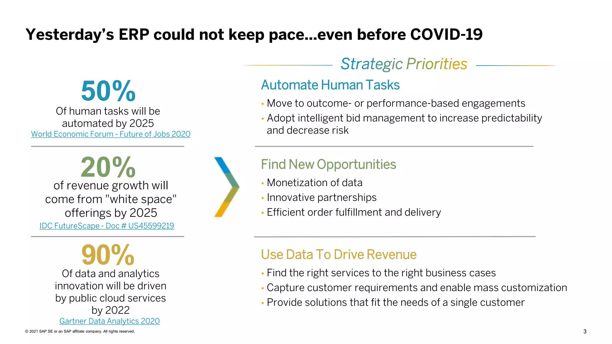 3
© 2021 SAP SE or an SAP affiliate company. All rights reserved.
Yesterday’s ERP could not keep pace…even before COVID-19
50%
Of human tasks will be
automated by 2025
Automate Human Tasks
• Move to outcome- or performance-based engagements
• Adopt intelligent bid management to increase predictability
and decrease risk
20%
of revenue growth will
come from "white space"
offerings by 2025
Find New Opportunities
• Monetization of data
• Innovative partnerships
• Efficient order fulfillment and delivery
90%
Of data and analytics
innovation will be driven
by public cloud services
by 2022
Use Data To Drive Revenue
• Find the right services to the right business cases
• Capture customer requirements and enable mass customization
• Provide solutions that fit the needs of a single customer
Gartner Data Analytics 2020
IDC FutureScape - Doc # US45599219
World Economic Forum - Future of Jobs 2020
 