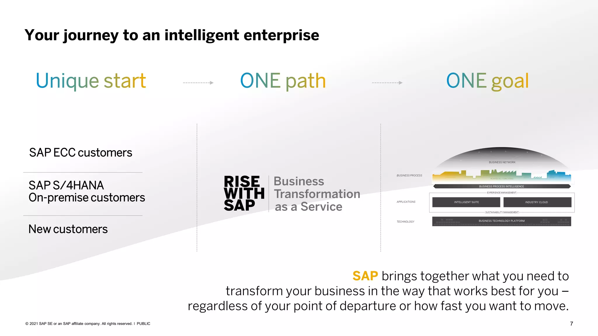 7
PUBLIC
© 2021 SAP SE or an SAP affiliate company. All rights reserved. ǀ
SAP ECC customers
SAP S/4HANA
On-premise customers
New customers
SAP brings together what you need to
transform your business in the way that works best for you –
regardless of your point of departure or how fast you want to move.
Your journey to an intelligent enterprise
 